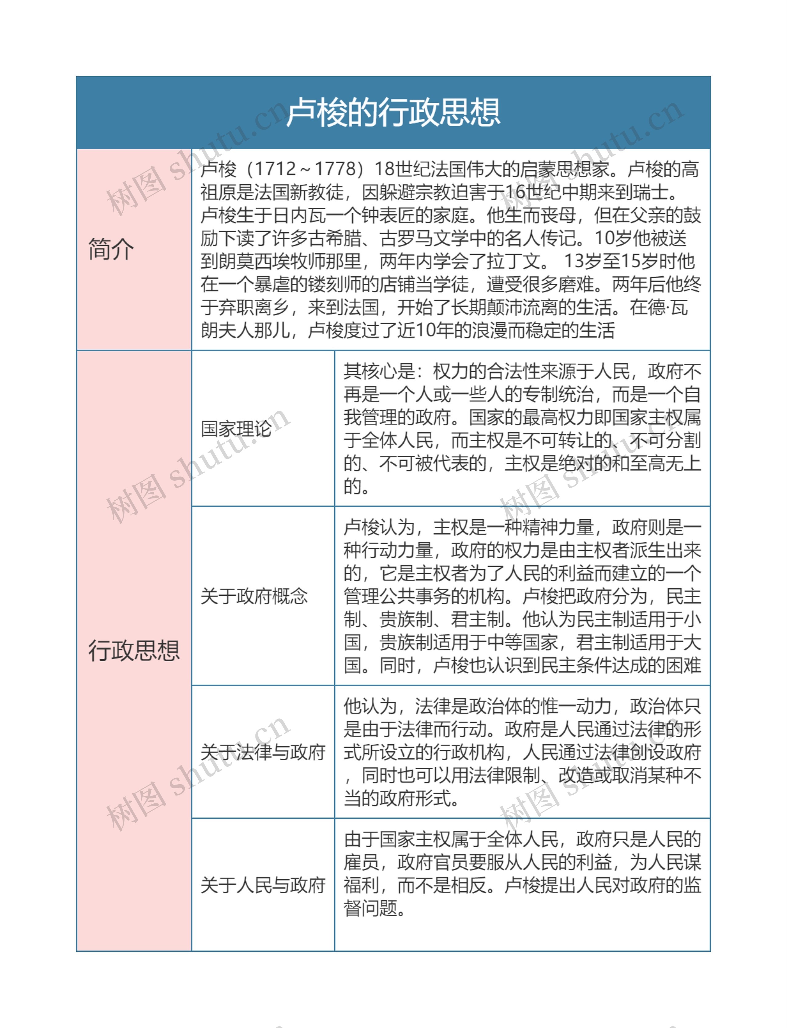 行政专业  卢梭的行政思想思维导图