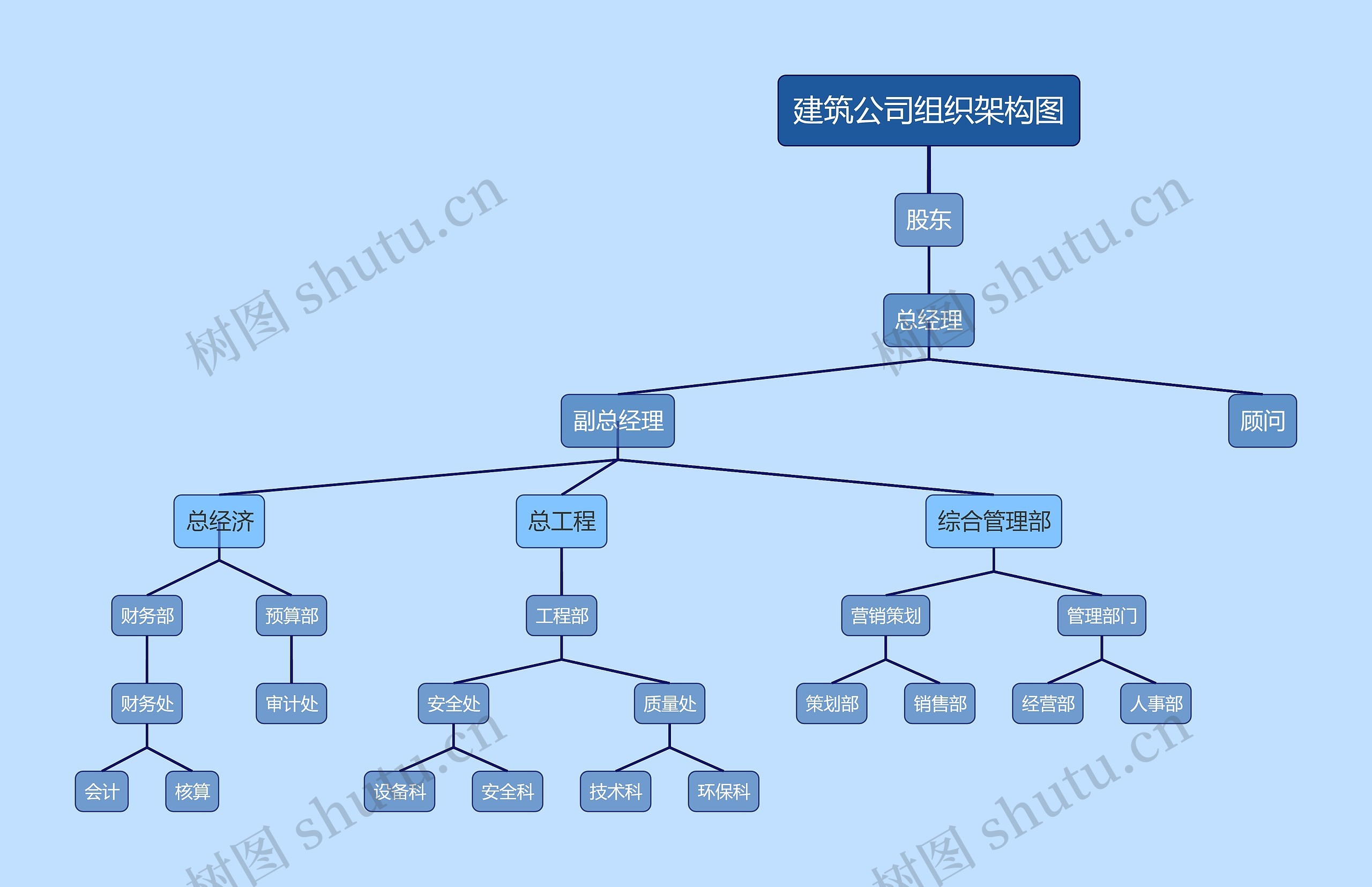 ﻿建筑公司组织架构图