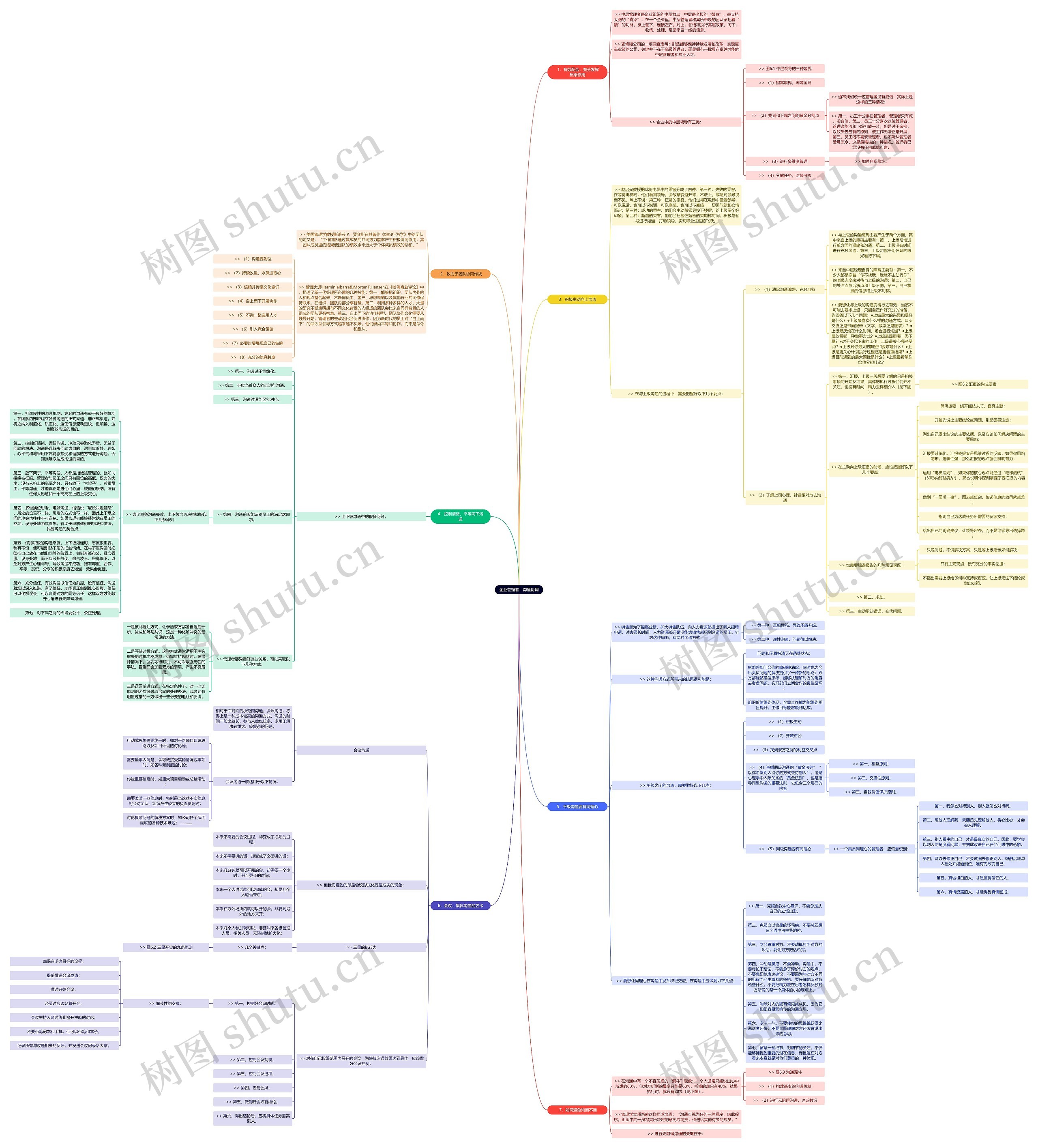 企业管理者：沟通协调思维导图