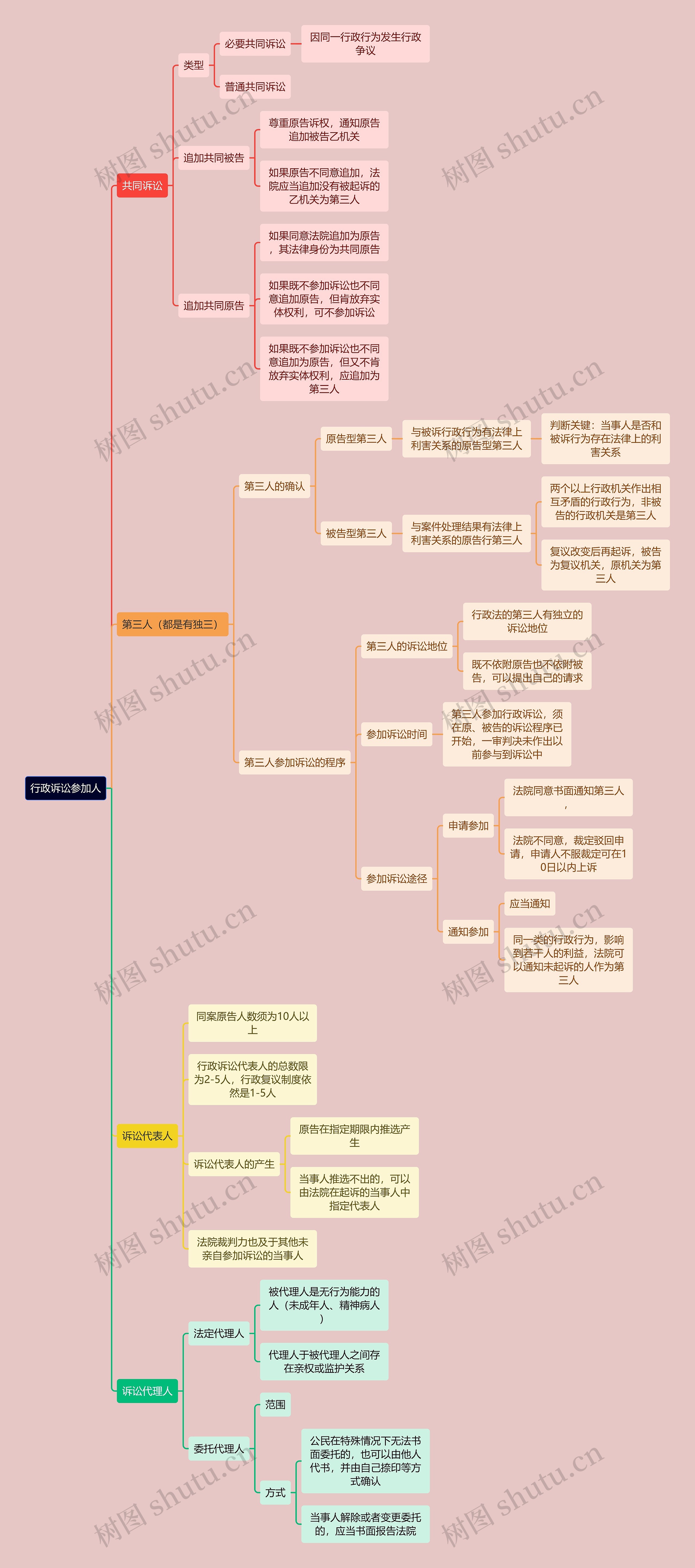 行政知识诉讼参加人思维导图