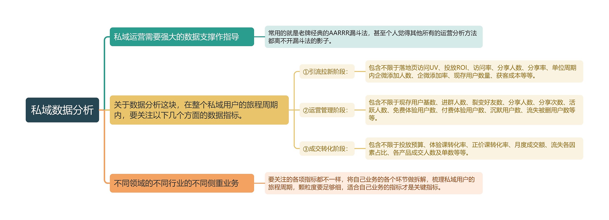 私域数据分析思维导图