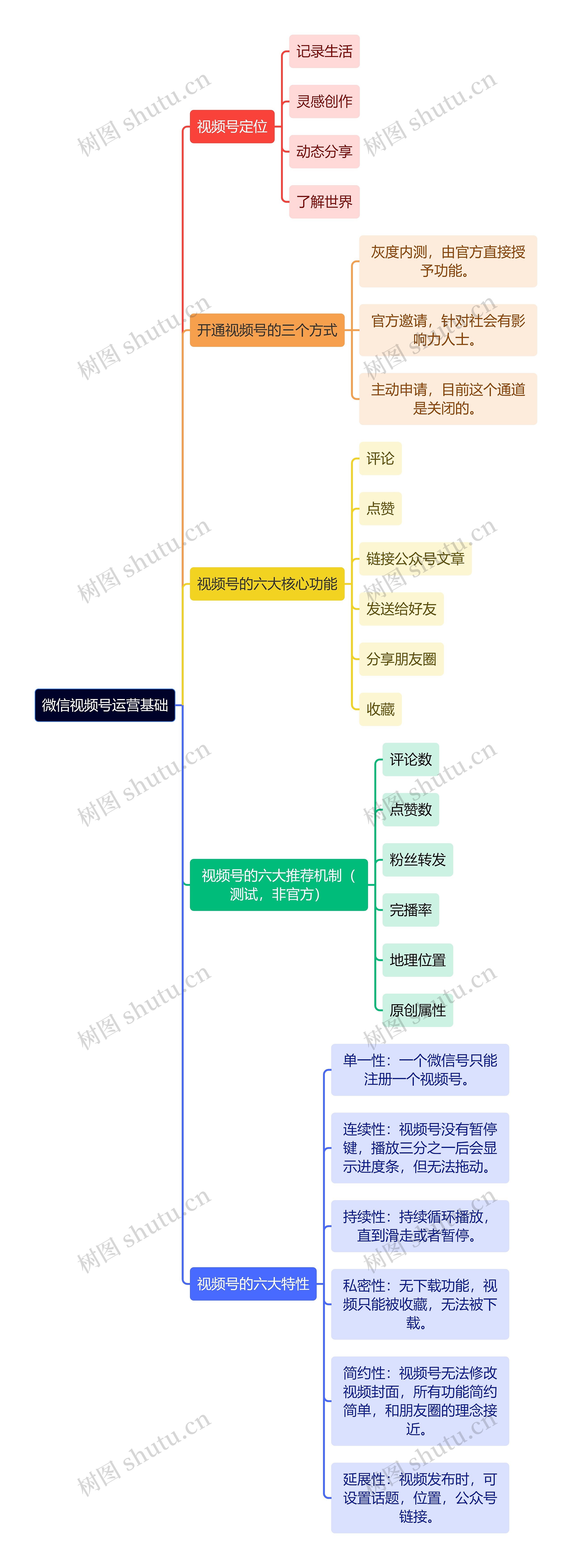 微信视频号运营基础思维导图