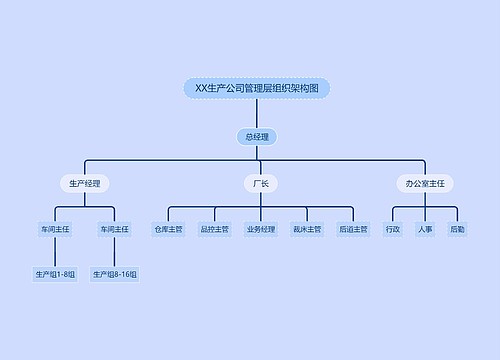 ﻿XX生产公司管理层组织架构图