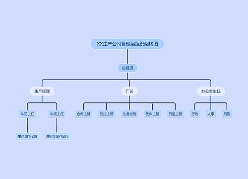 ﻿XX生产公司管理层组织架构图预览图