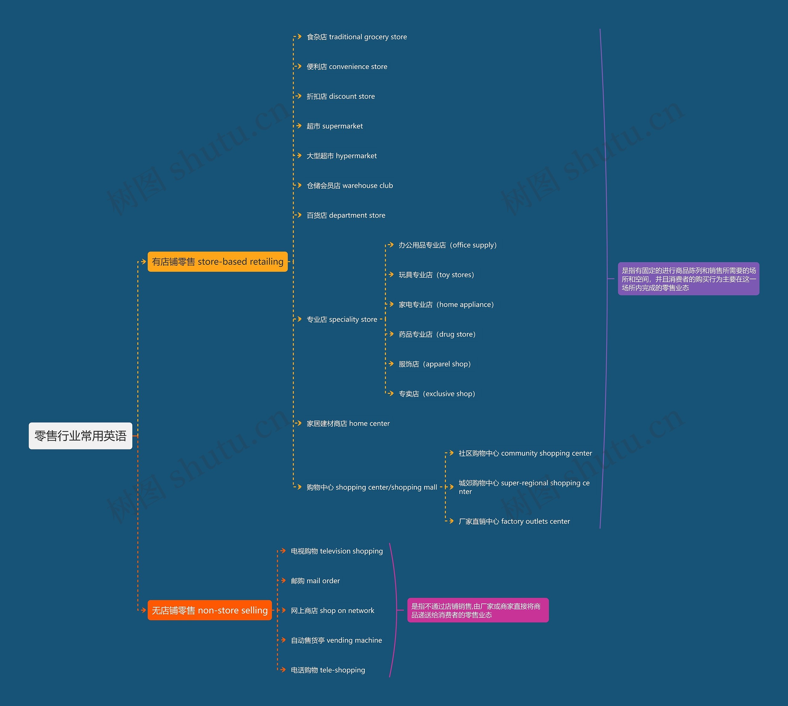零售行业常用英语思维导图