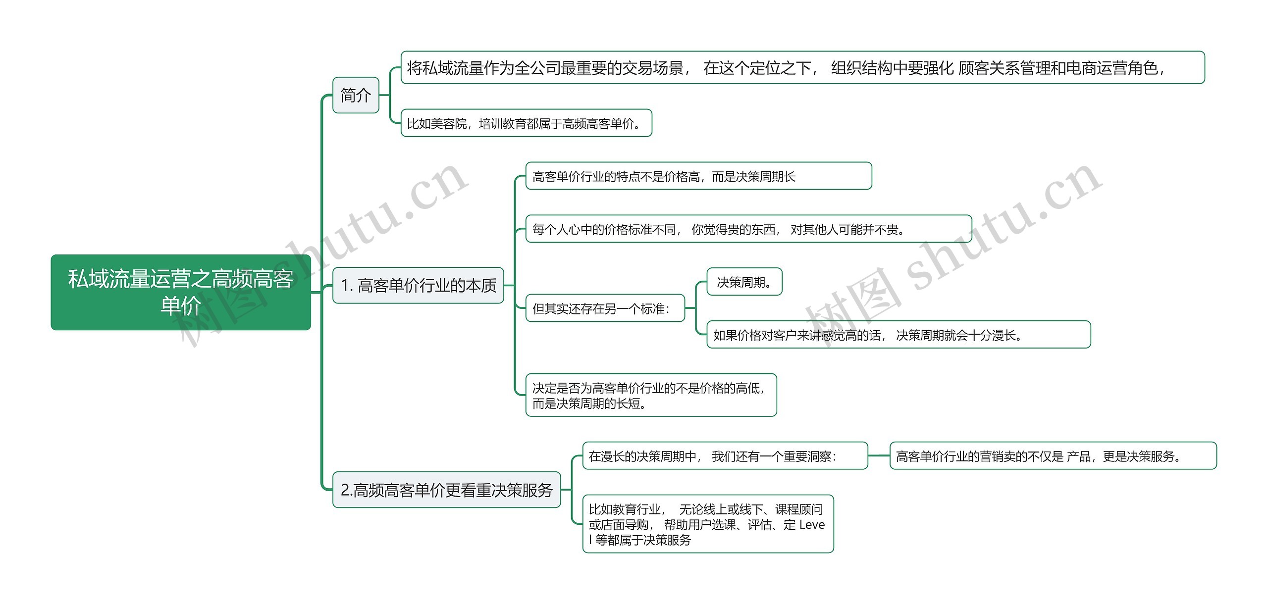 私域流量运营之高频高客单价思维导图高清图 私域流量运营之高频高客单价思维导图