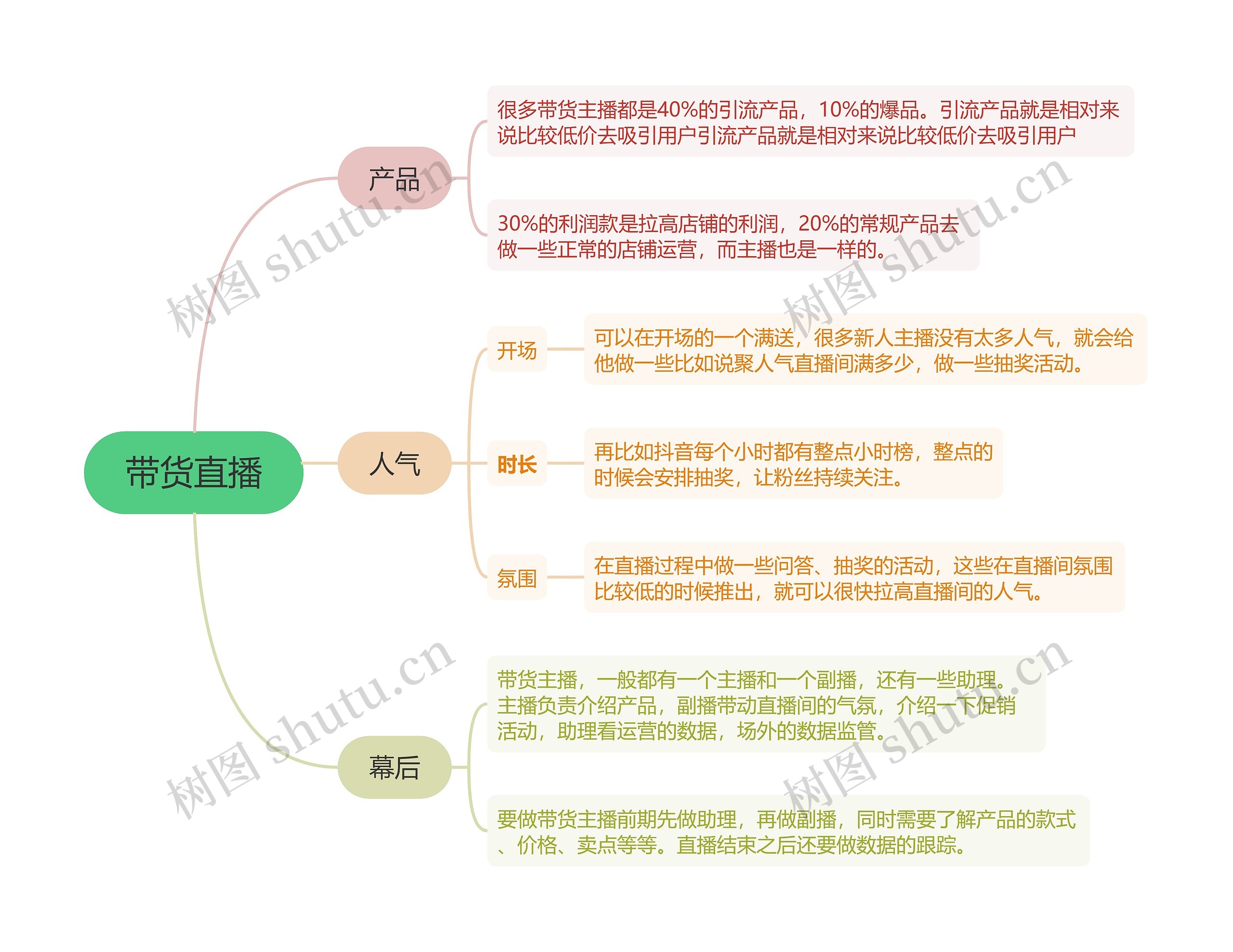 抖音直播﻿带货直播的思维导图