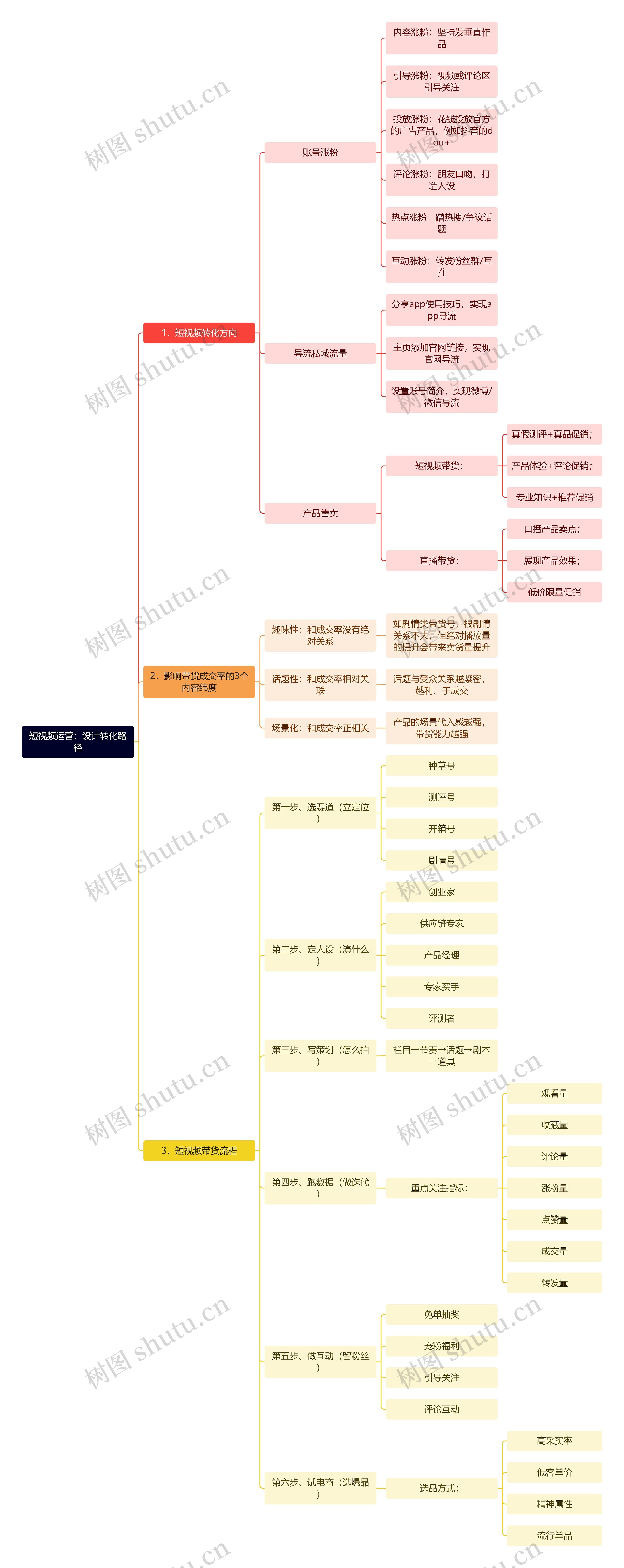 短视频运营：设计转化路径