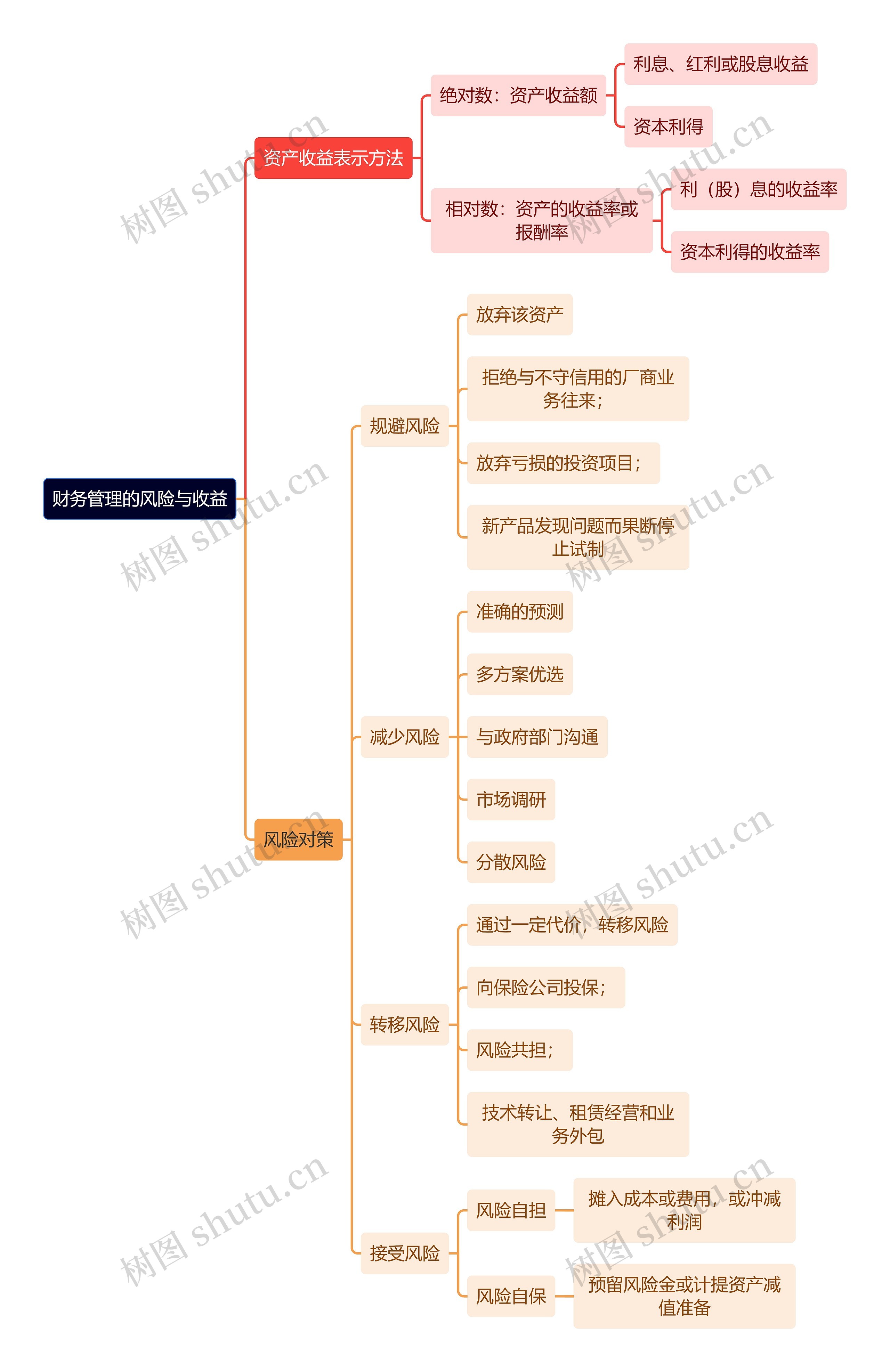 财务管理的风险与收益