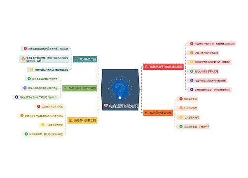 电商运营基础知识思维导图
