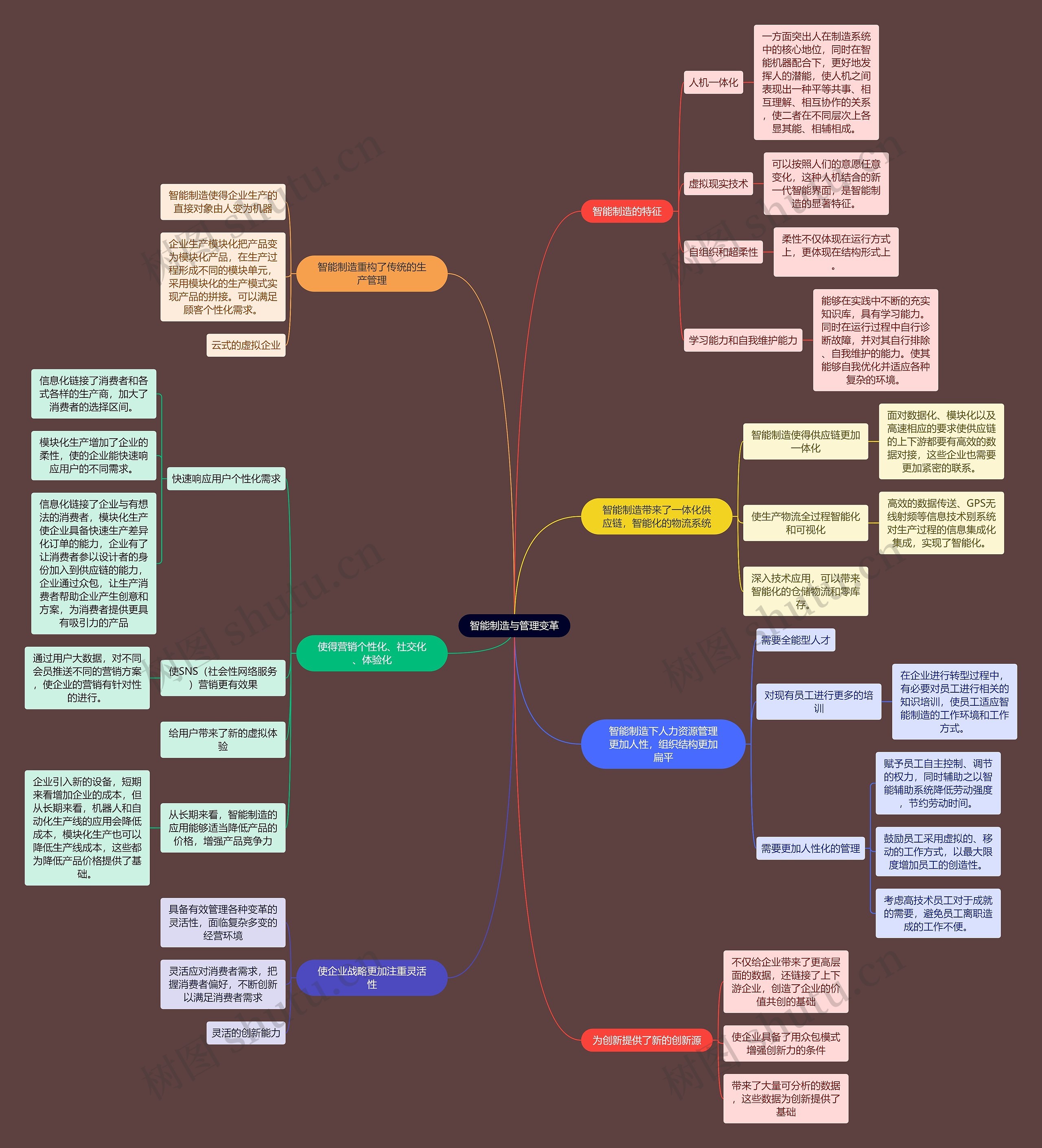 人力资源管理专业知识智能制造与管理变革思维导图