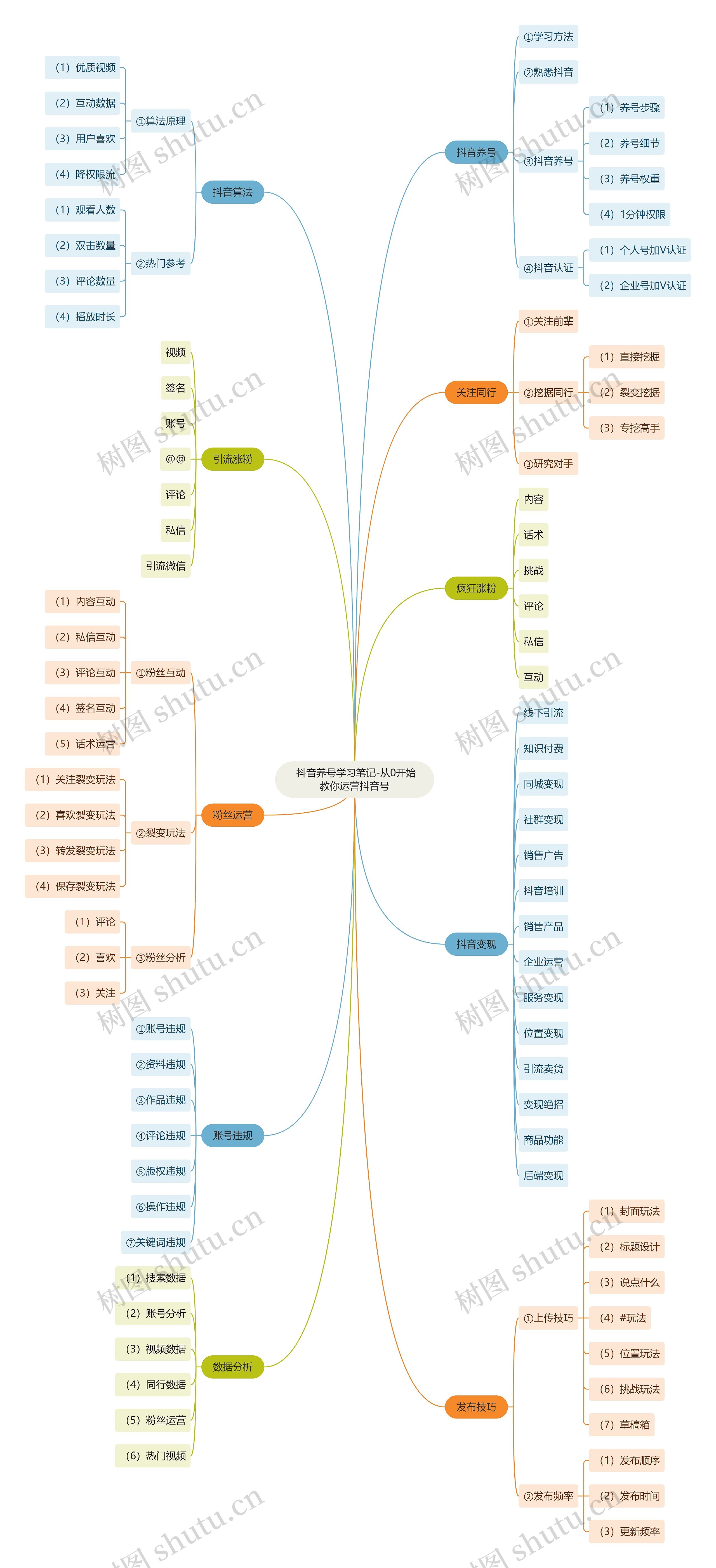 抖音养号学习笔记-从0开始教你运营抖音号思维导图