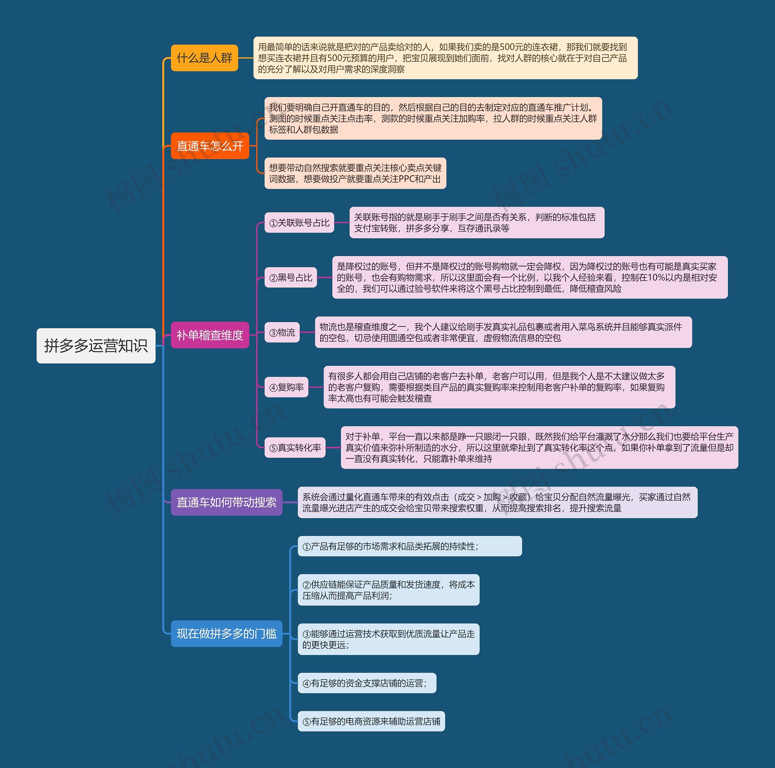 拼多多运营知识思维导图高清图 拼多多运营知识思维导图