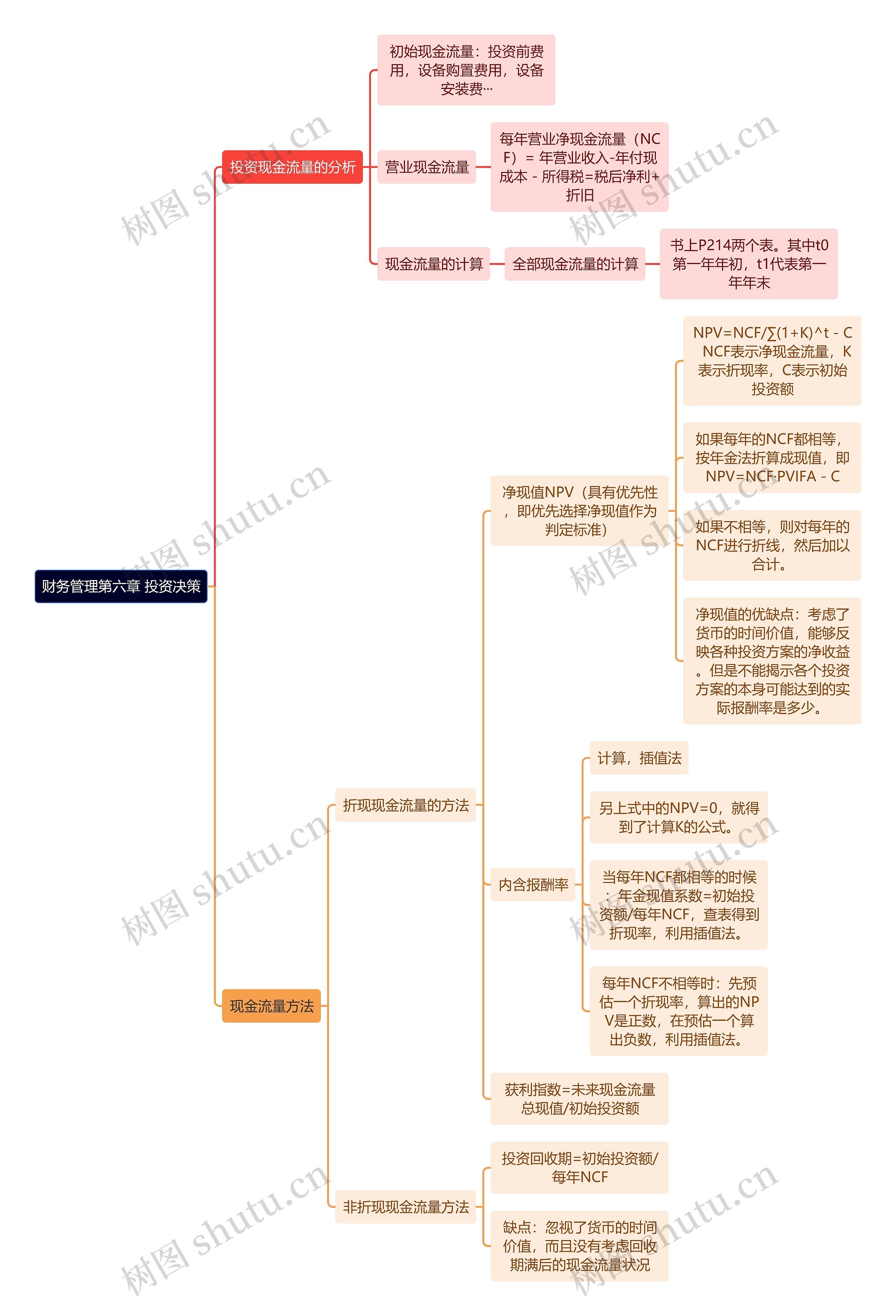 财务管理第六章 投资决策思维导图