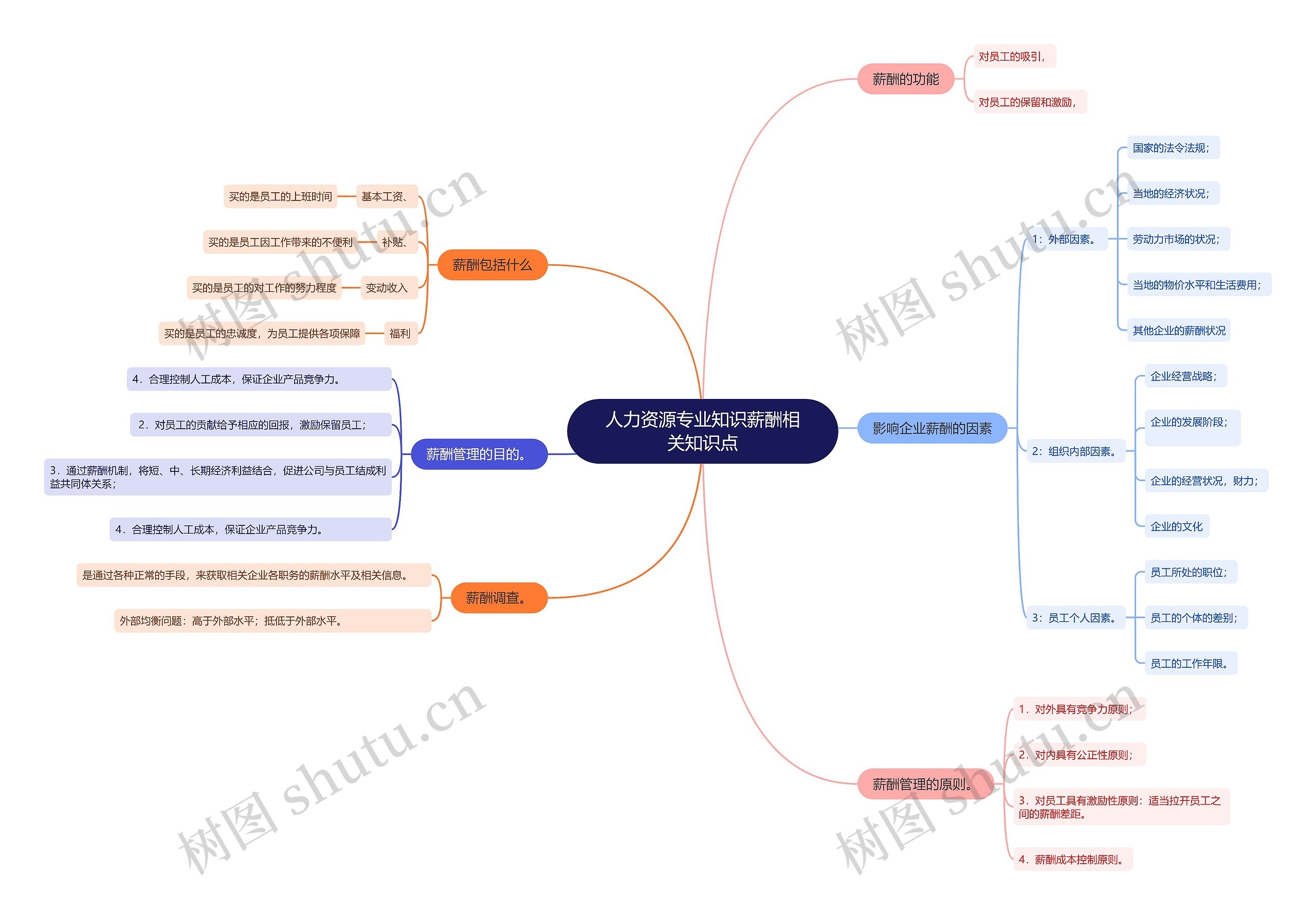 人力资源专业知识薪酬相关知识点思维导图