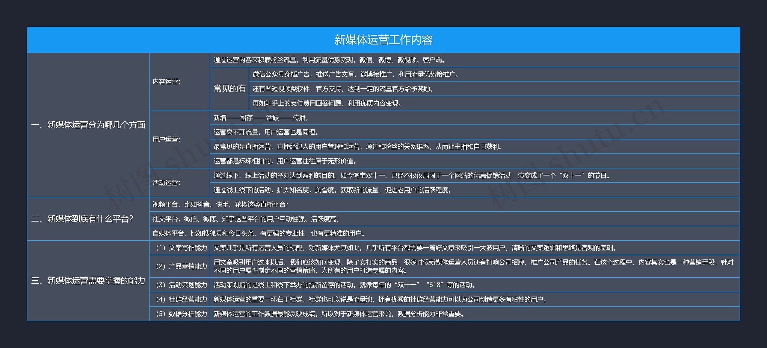 新媒体运营工作内容思维导图