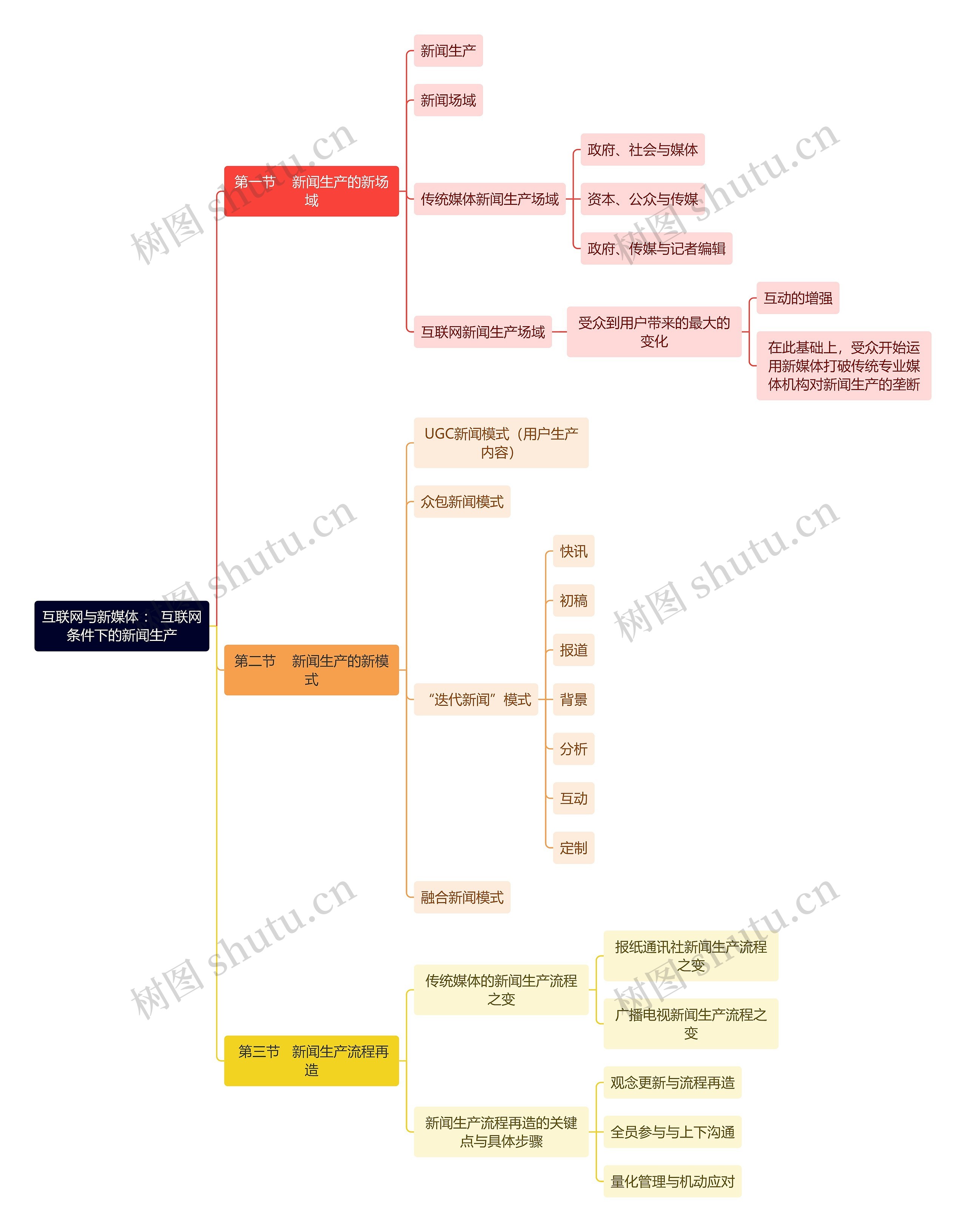 互联网与新媒体 ： 互联网条件下的新闻生产