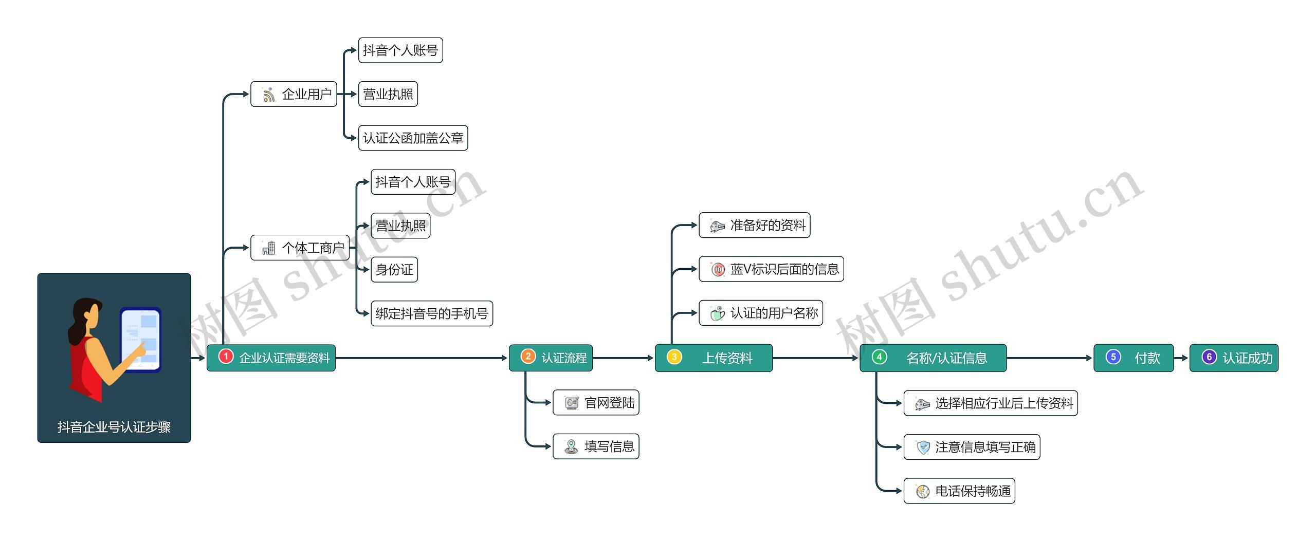 抖音企业号认证步骤