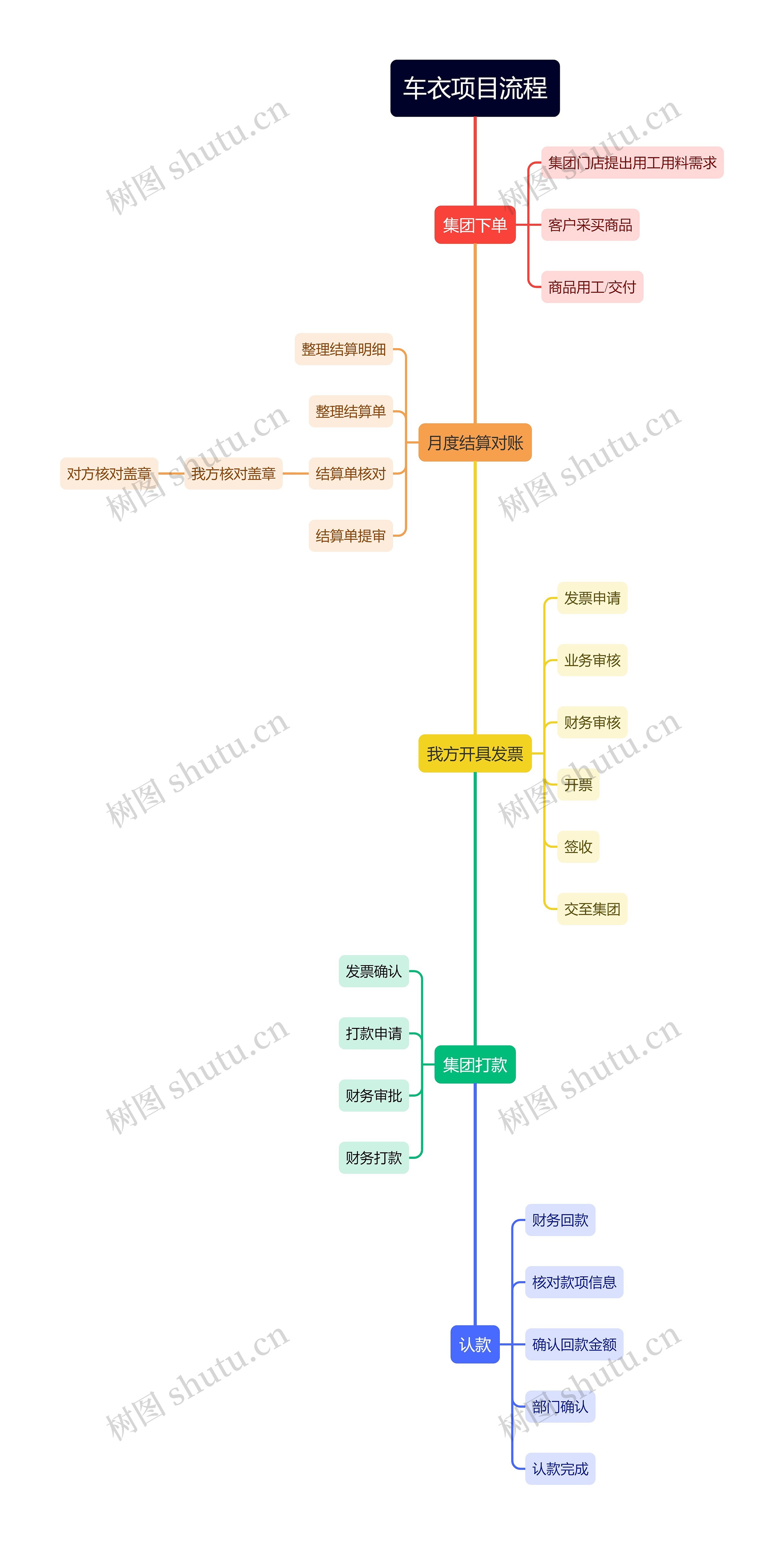 车衣项目流程思维导图