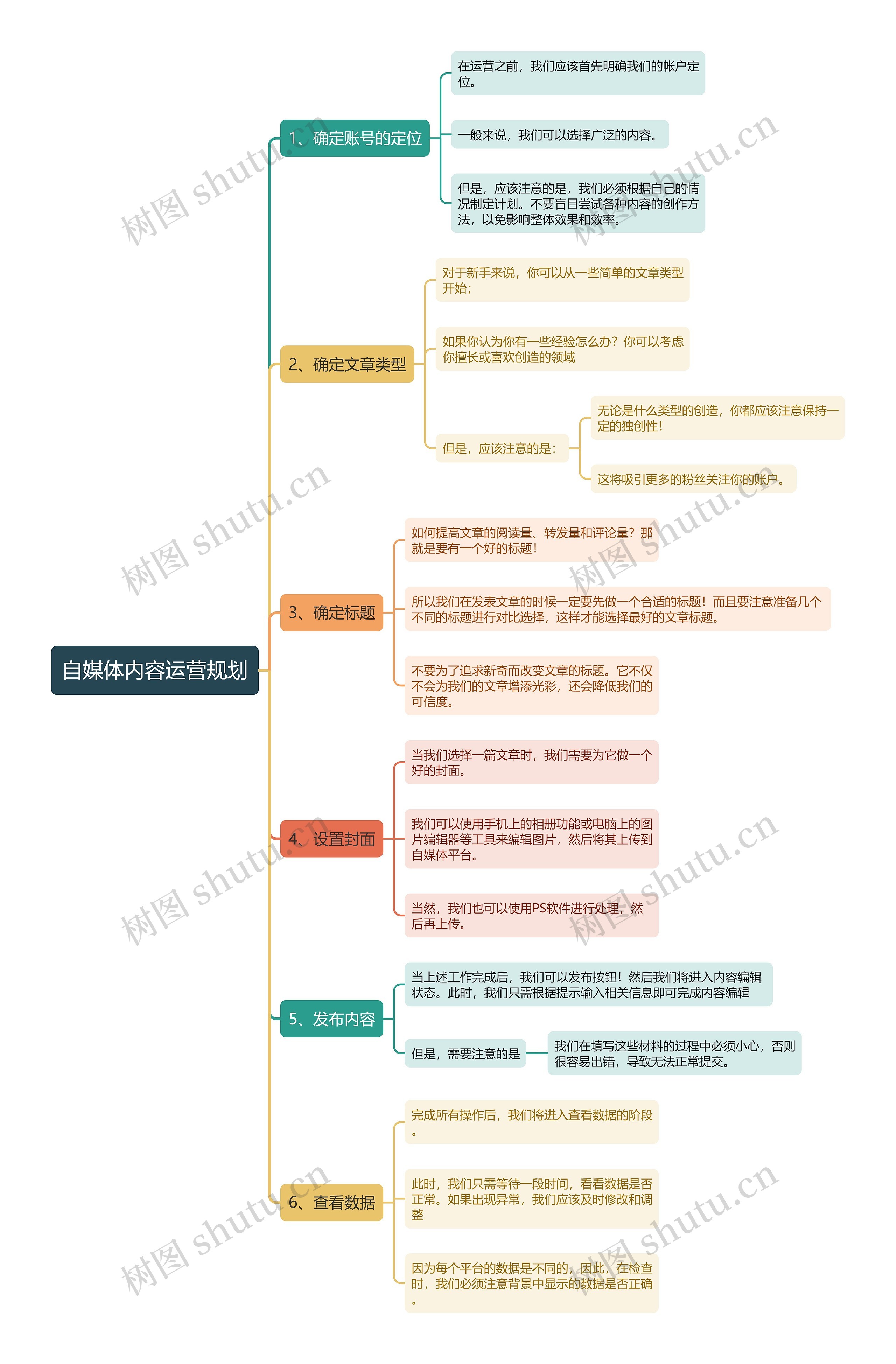 自媒体内容运营规划思维导图