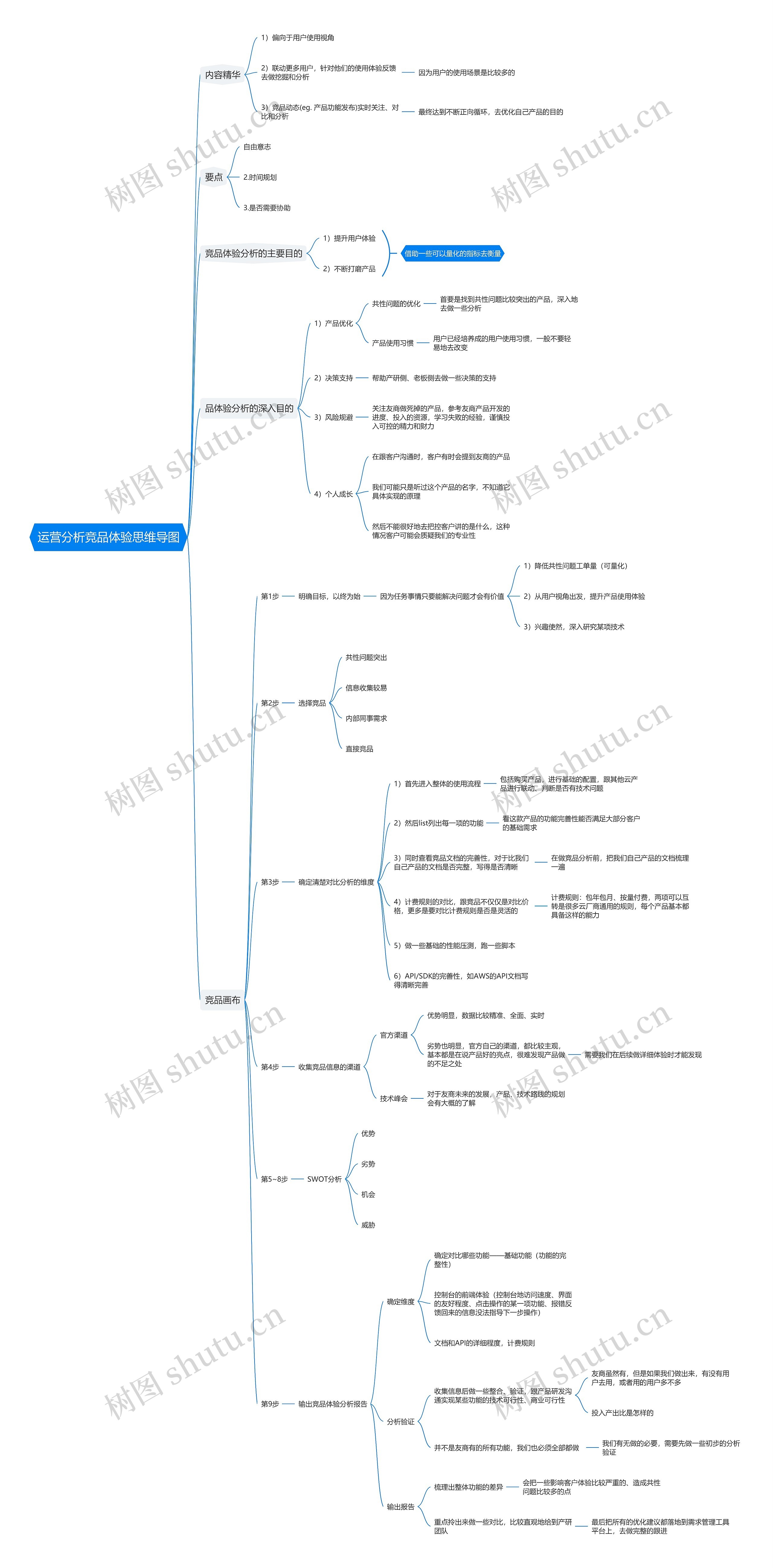 运营分析竞品体验思维导图