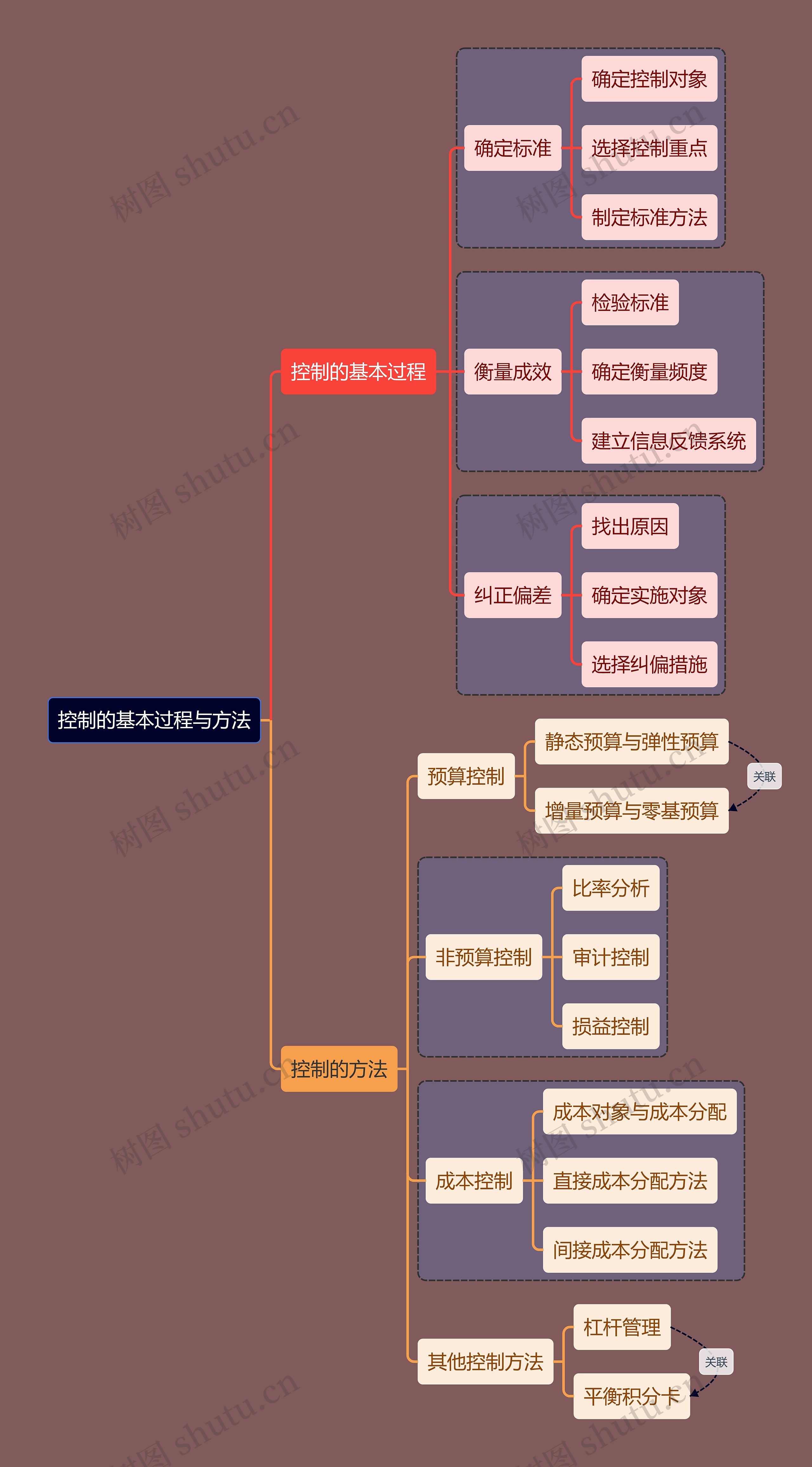 人力资源知识控制思维导图