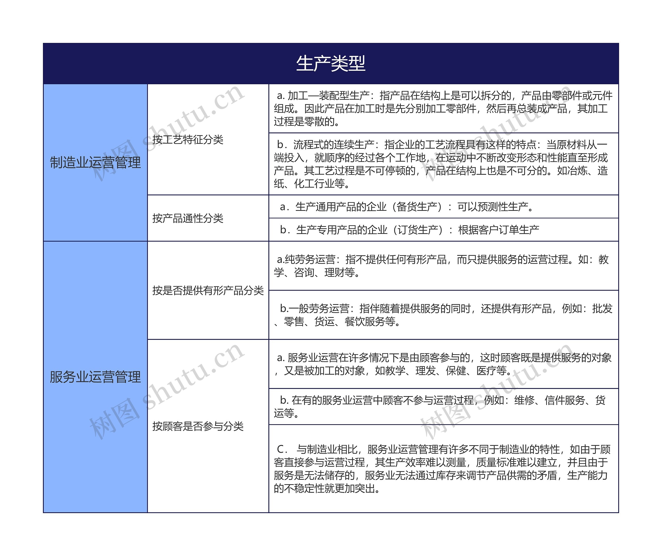 生产类型的思维导图