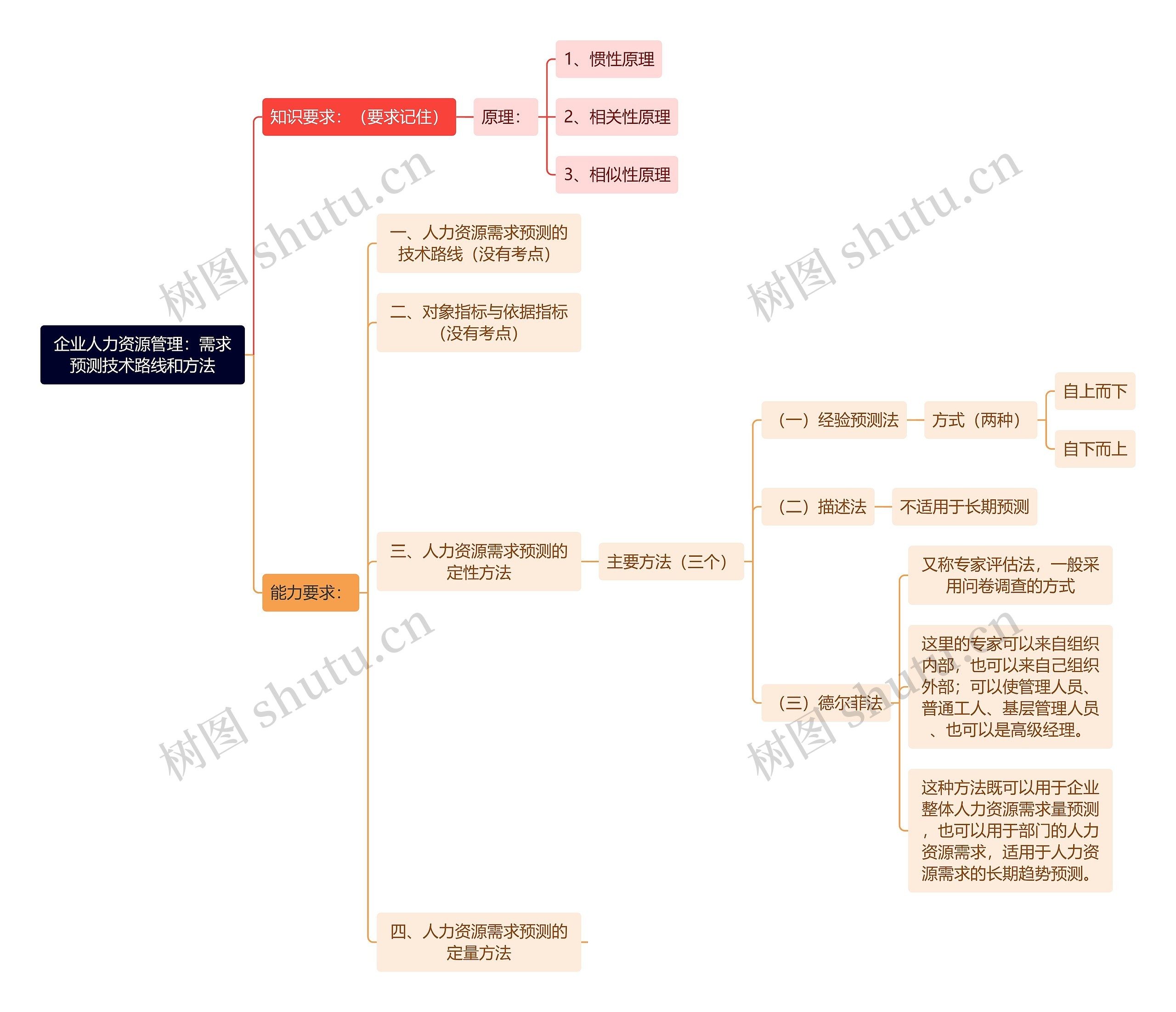 企业人力资源管理：需求预测技术路线和方法