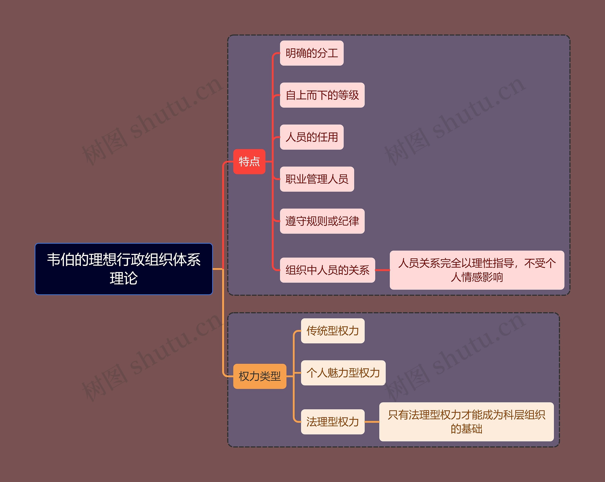 人力资源知识韦伯思维导图