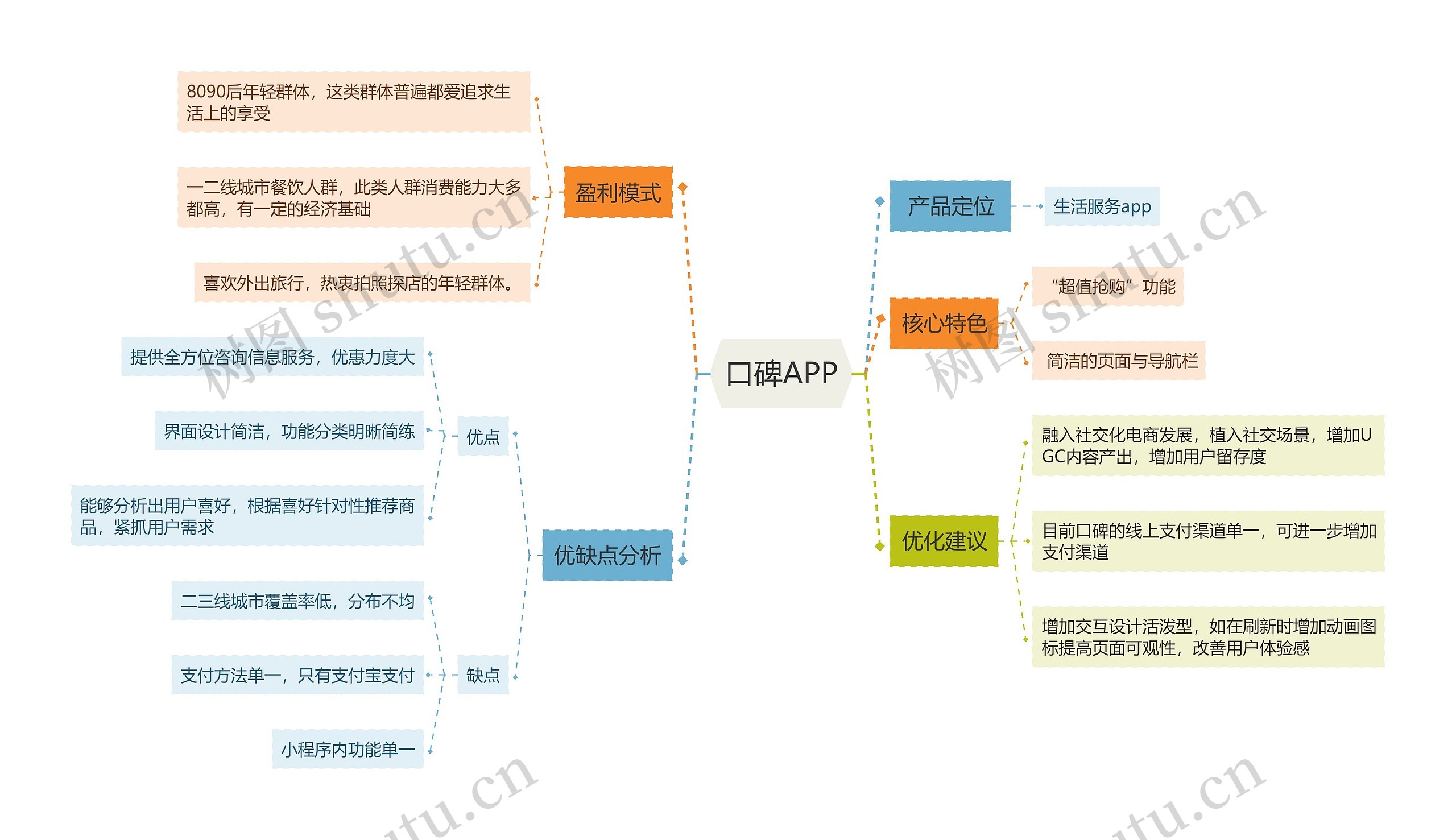 口碑APP思维导图