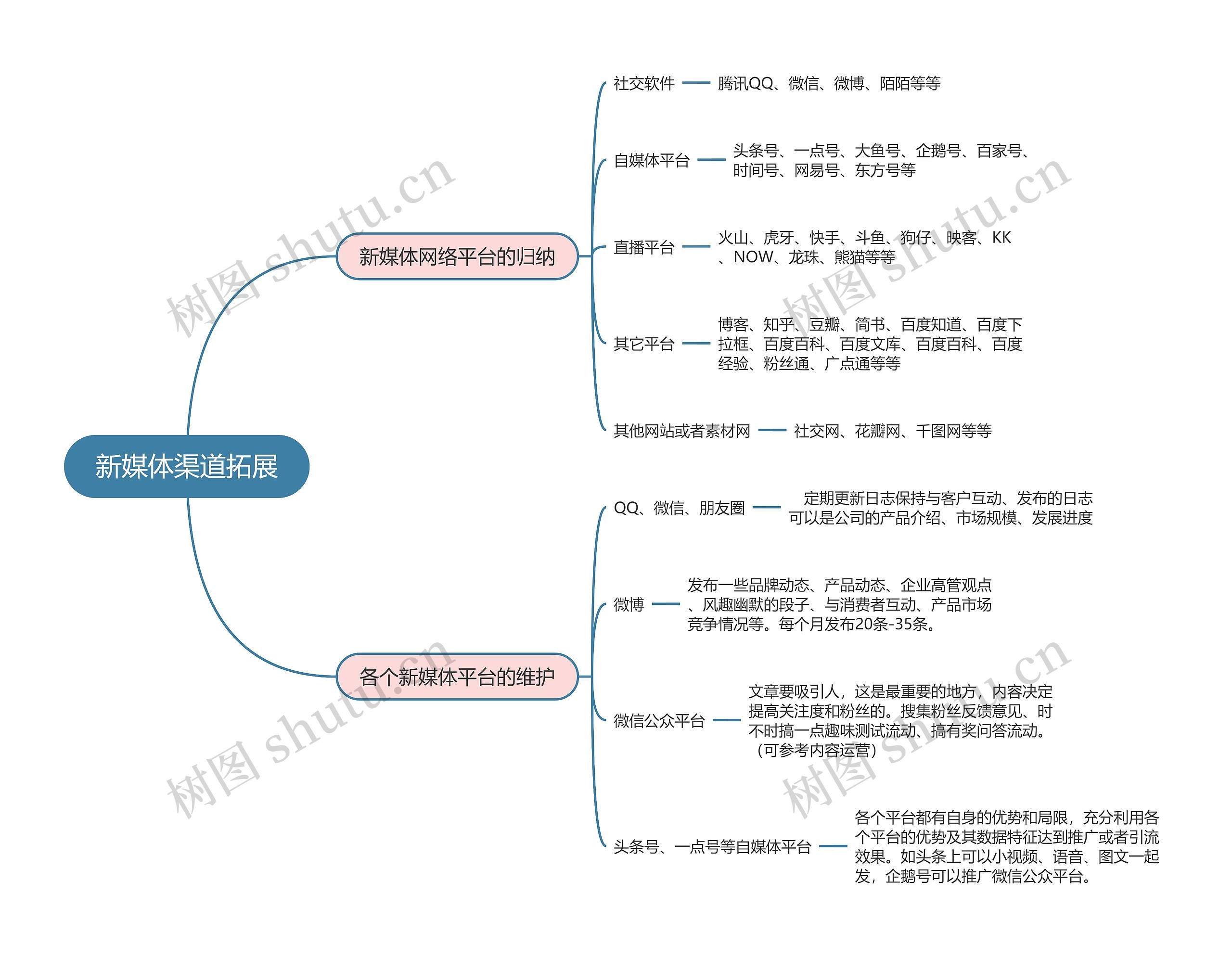 新媒体运营  新媒体渠道拓展思维导图