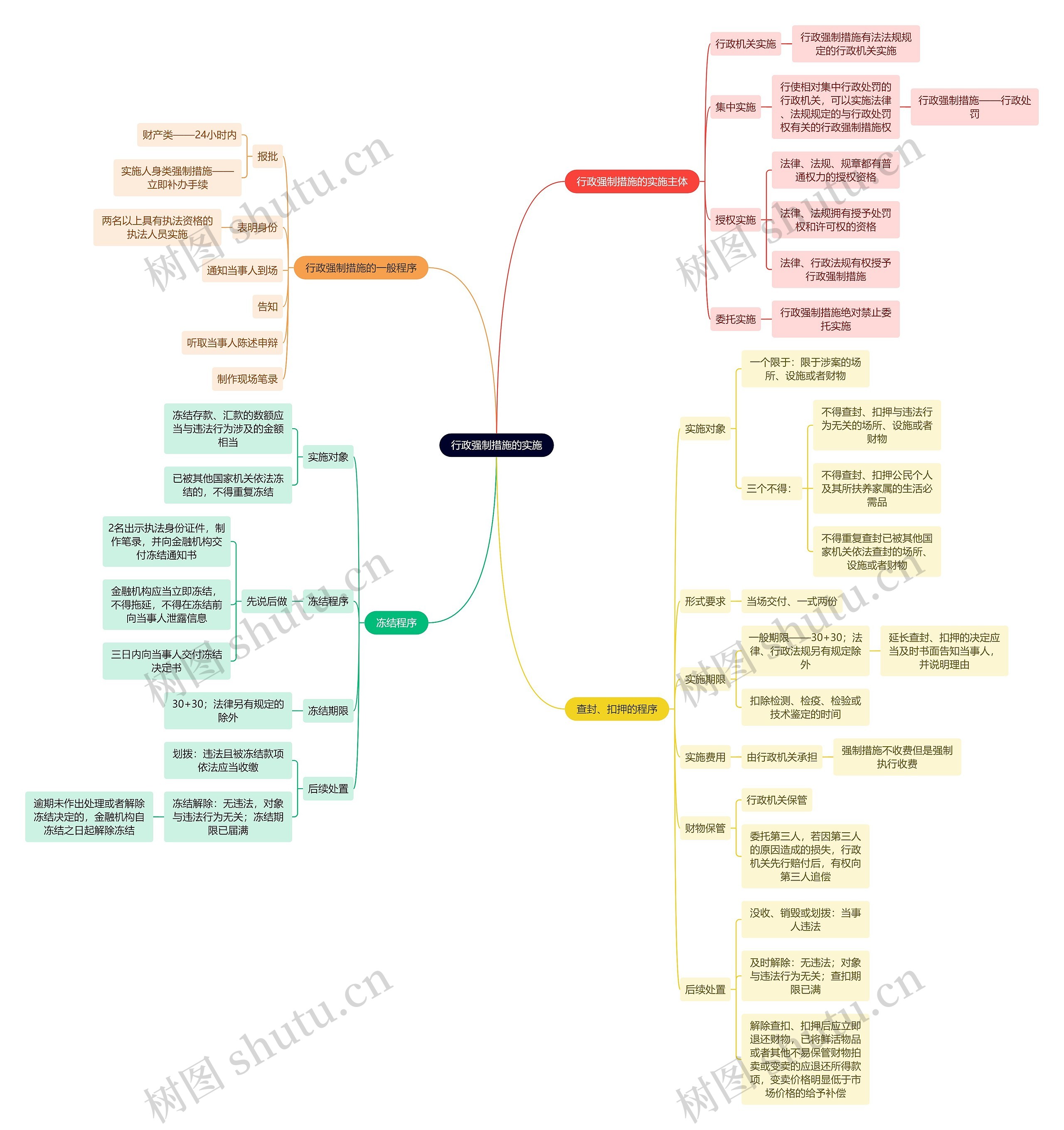 行政知识强制措施的实施思维导图高清图 行政知识强制措施的实施思维导图