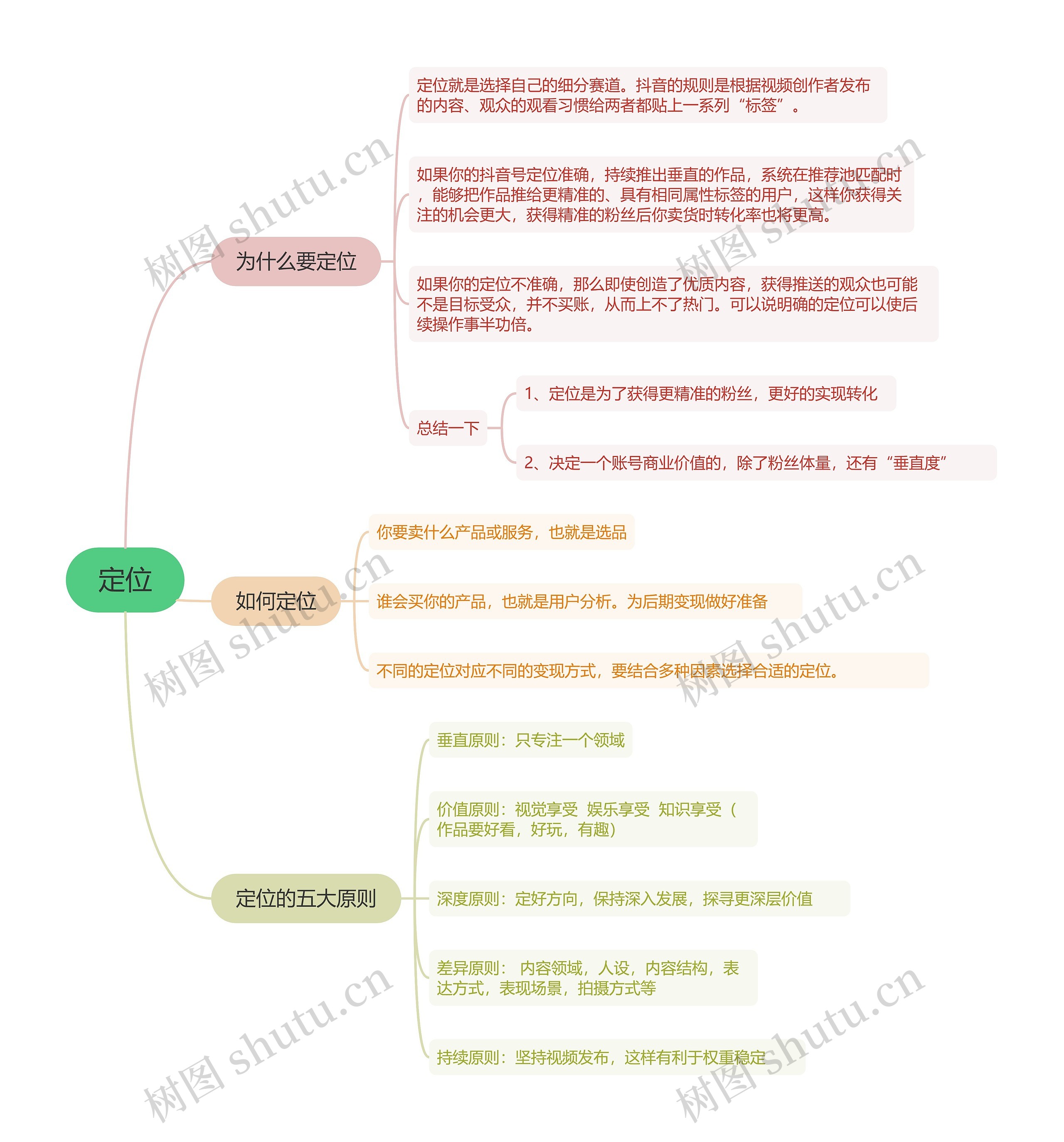 定位的思维导图