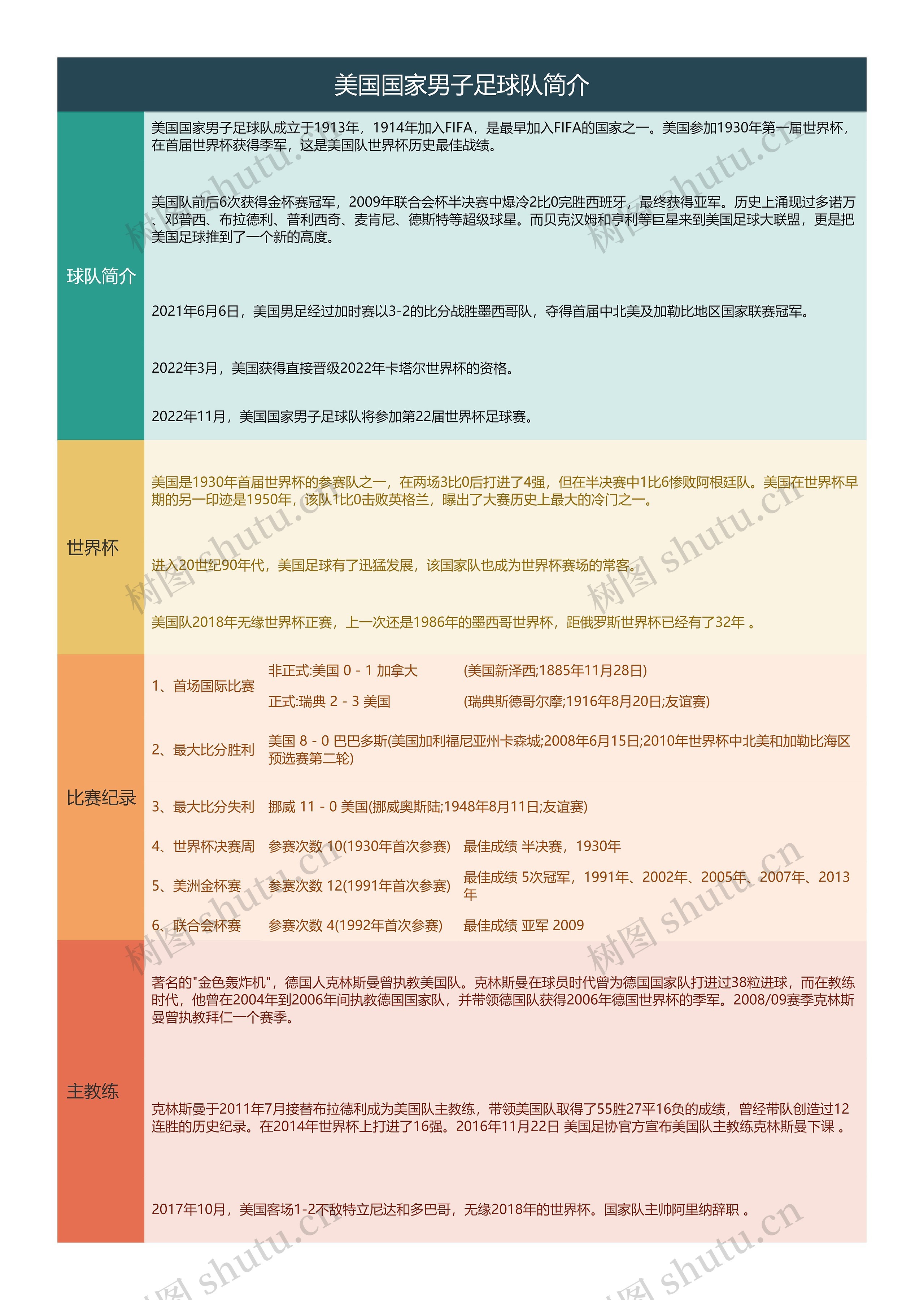 美国国家男子足球队简介思维导图高清图 美国国家男子足球队简介思维导图