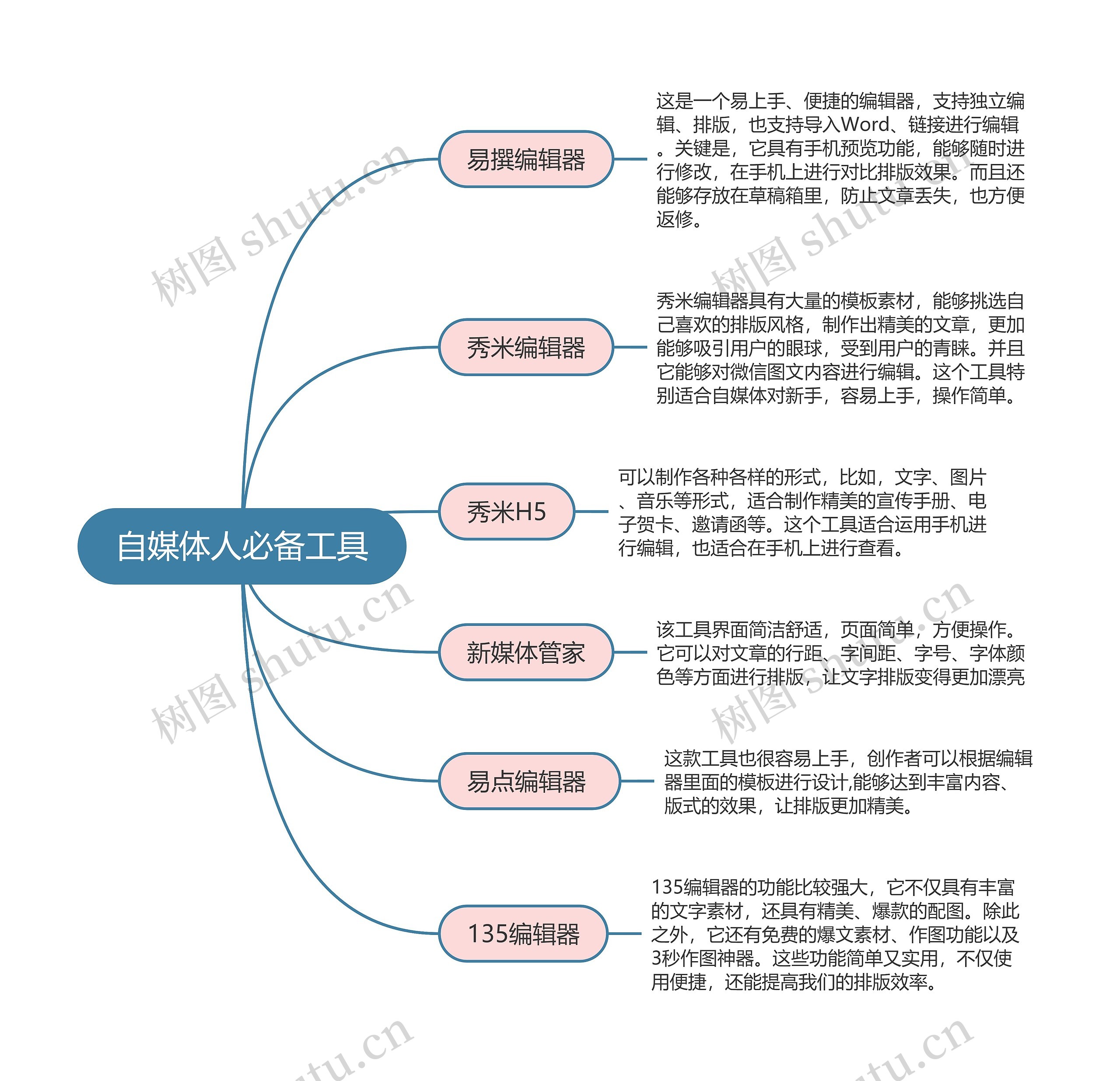 自媒体必备工具思维导图