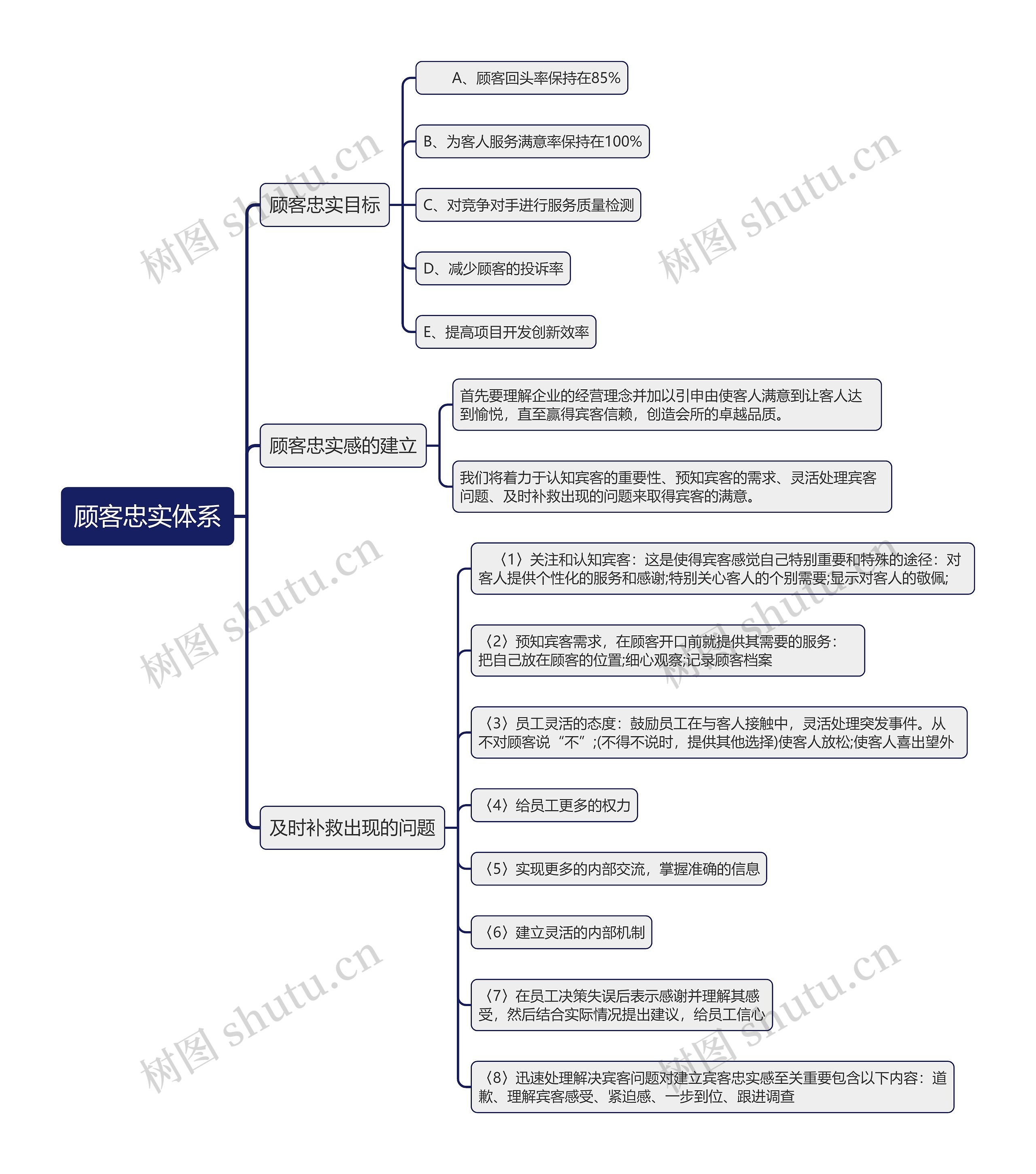 顾客忠实体系的思维导图
