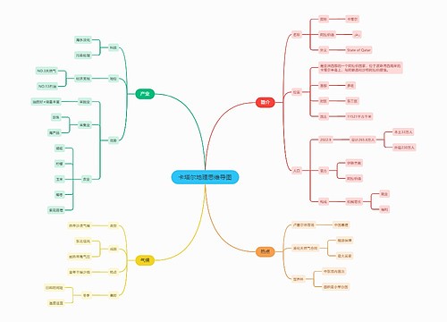 卡塔尔地理思维导图