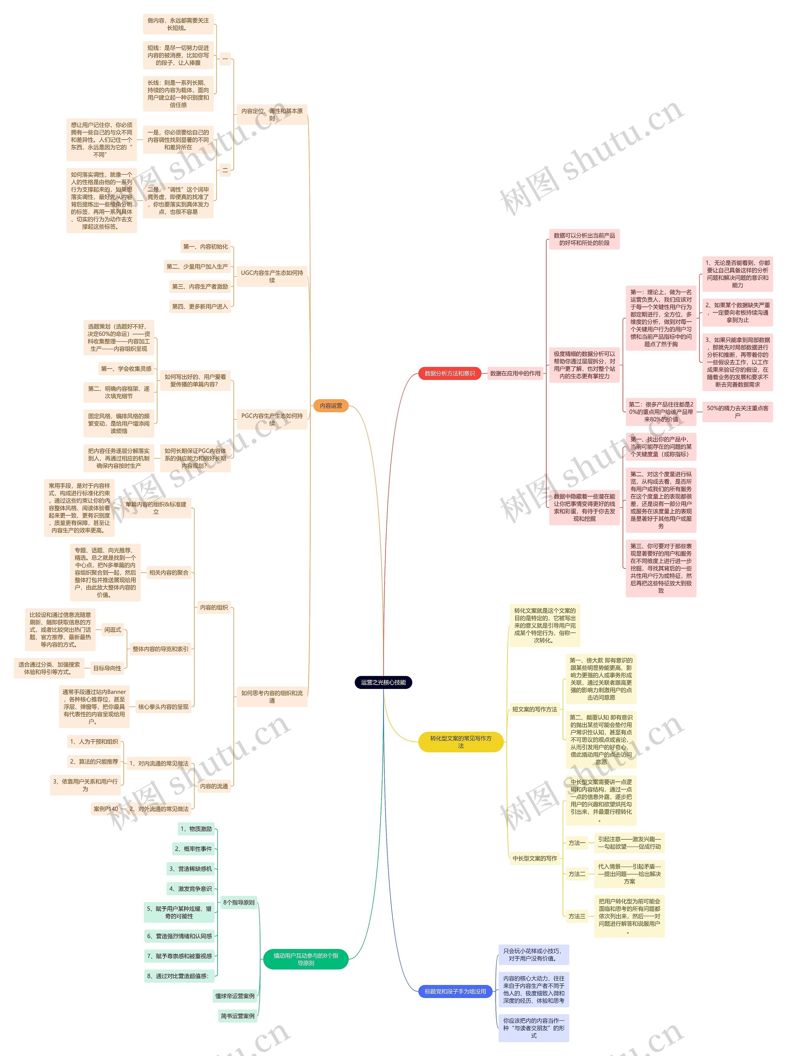 运营之光核心技能思维导图