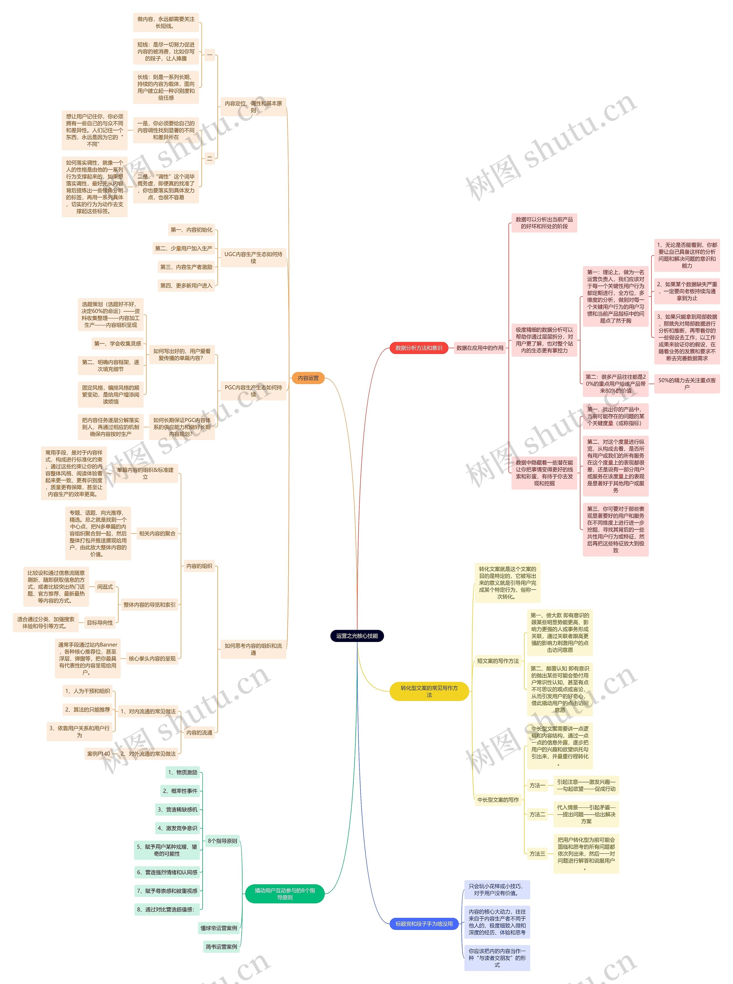 运营之光核心技能思维导图高清图 运营之光核心技能思维导图