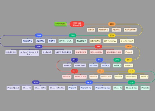  iPhone的发展时间线