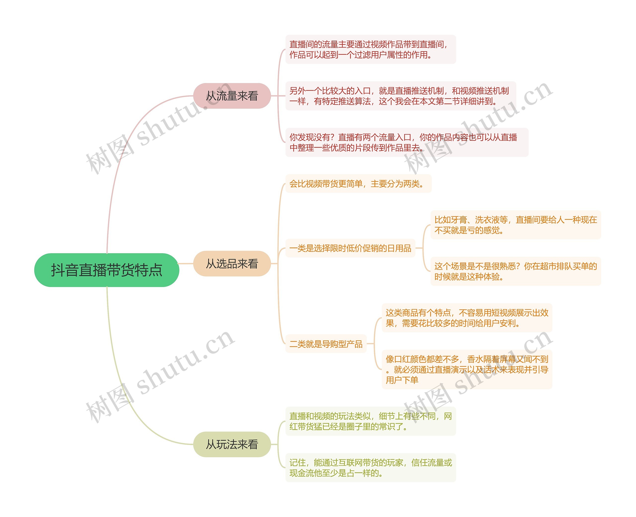 抖音直播带货特点的思维导图