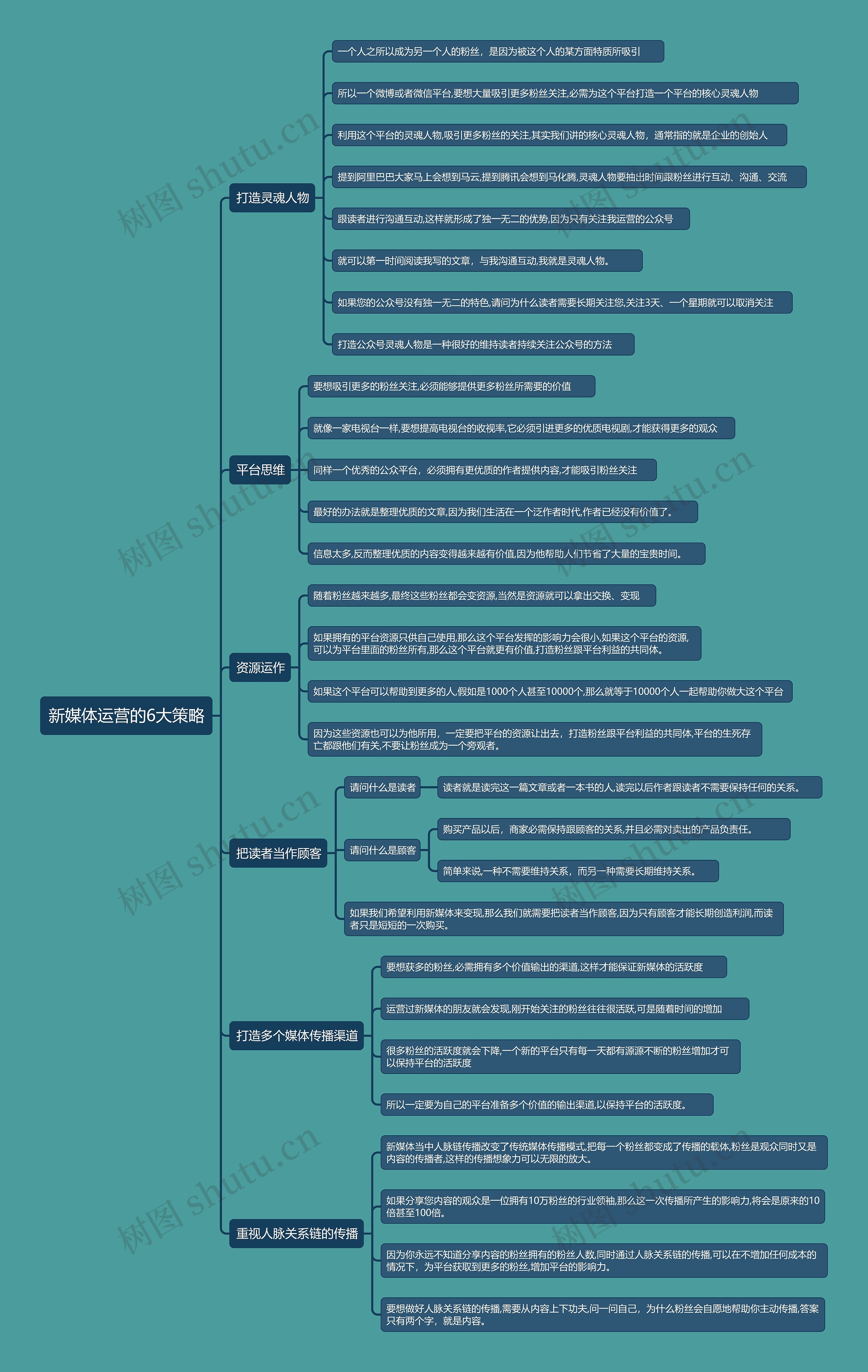 新媒体运营的6大策略思维导图