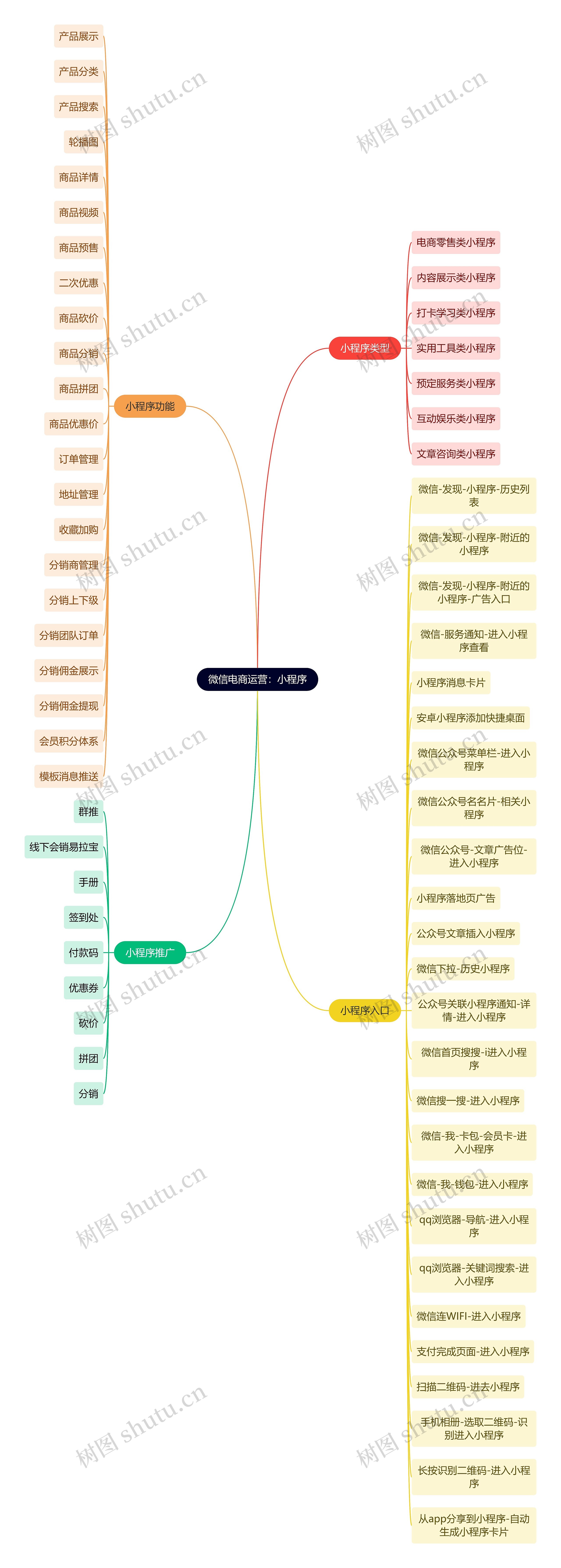 微信电商运营：小程序