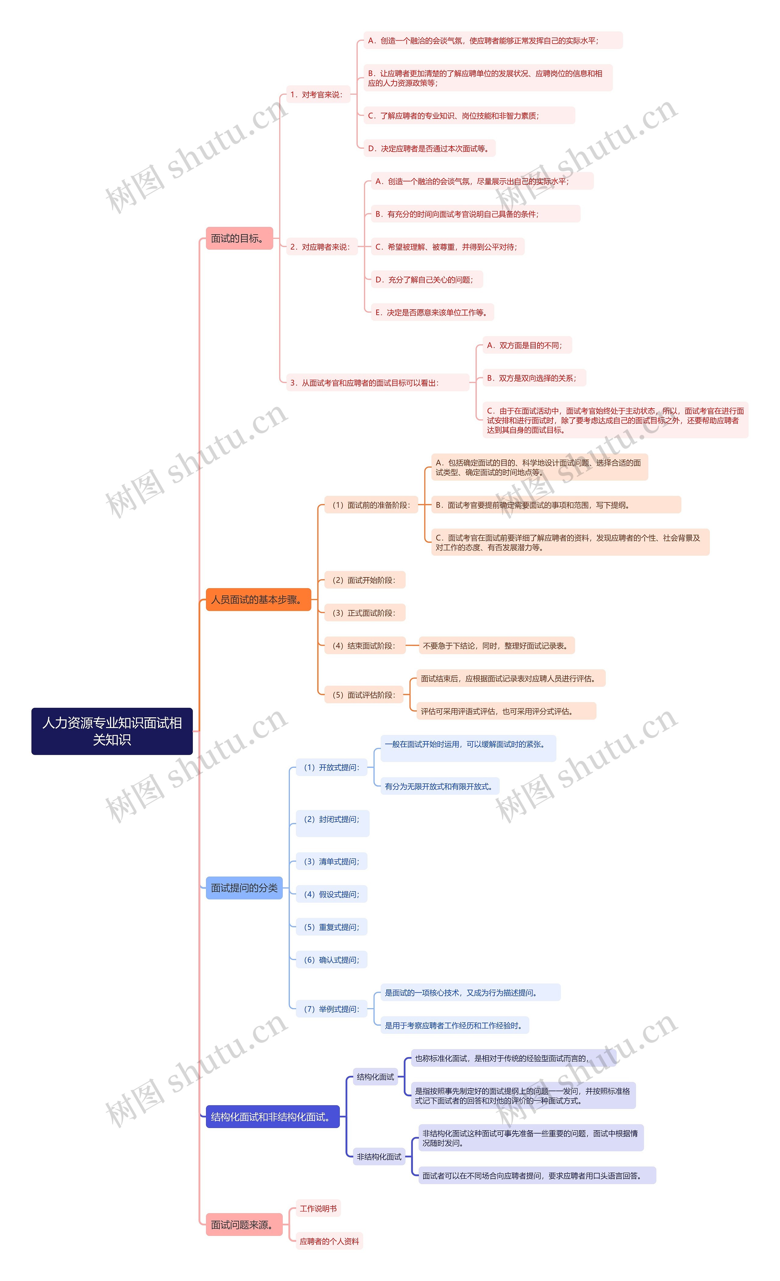 人力资源专业知识面试相关知识思维导图