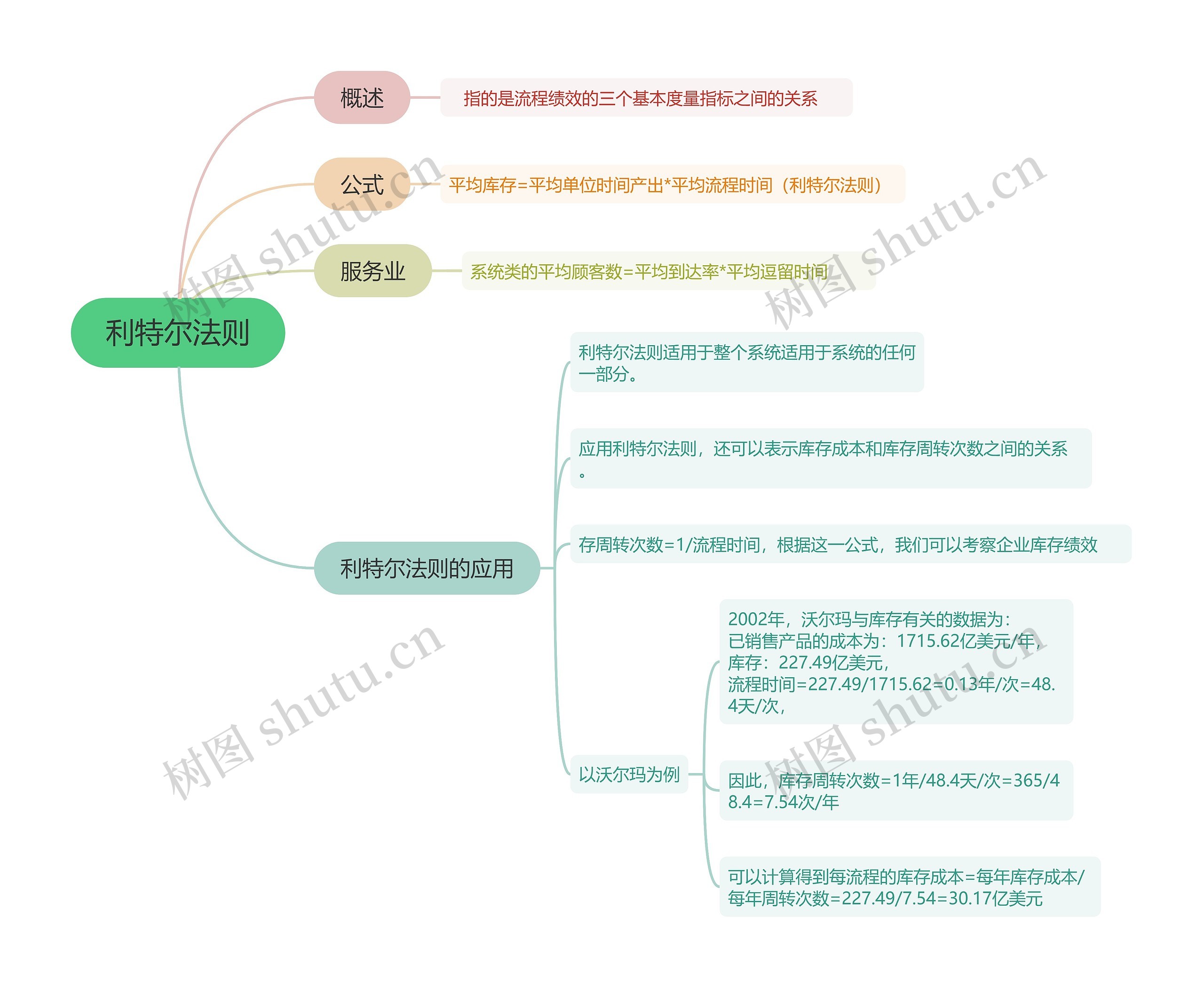 利特尔法则的思维导图
