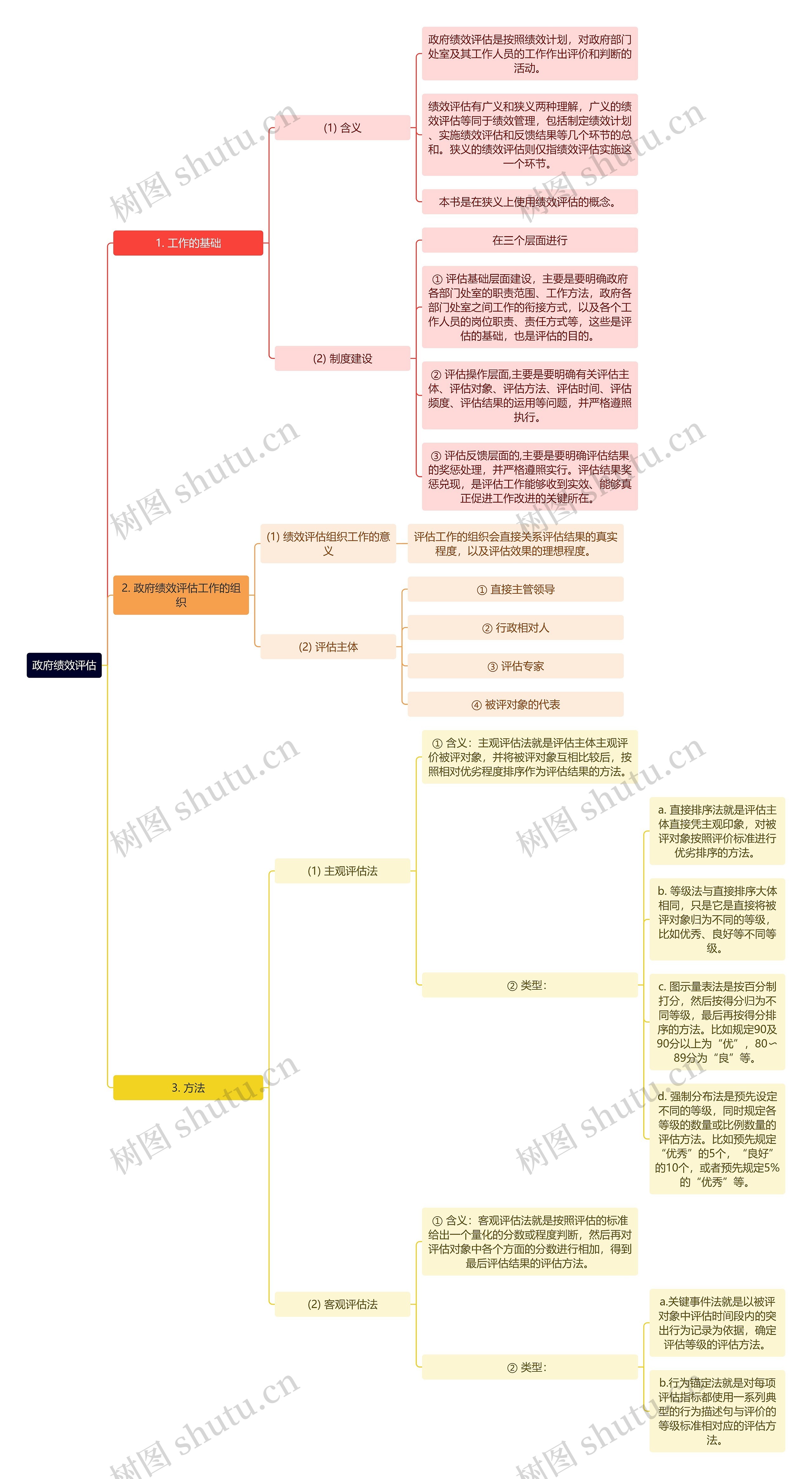 政府绩效评估思维导图