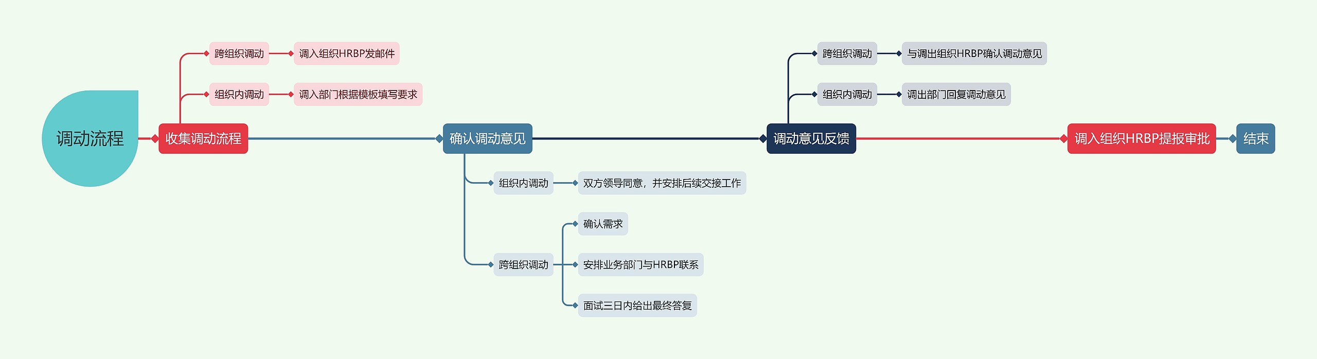 调动流程思维导图