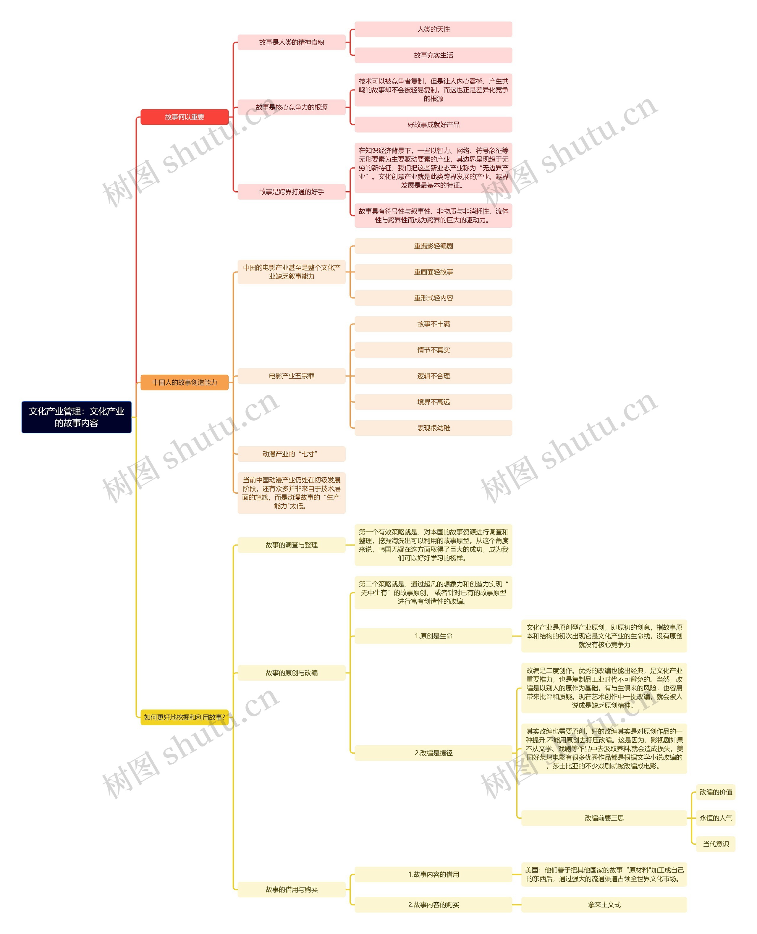 文化产业管理：文化产业的故事内容思维导图