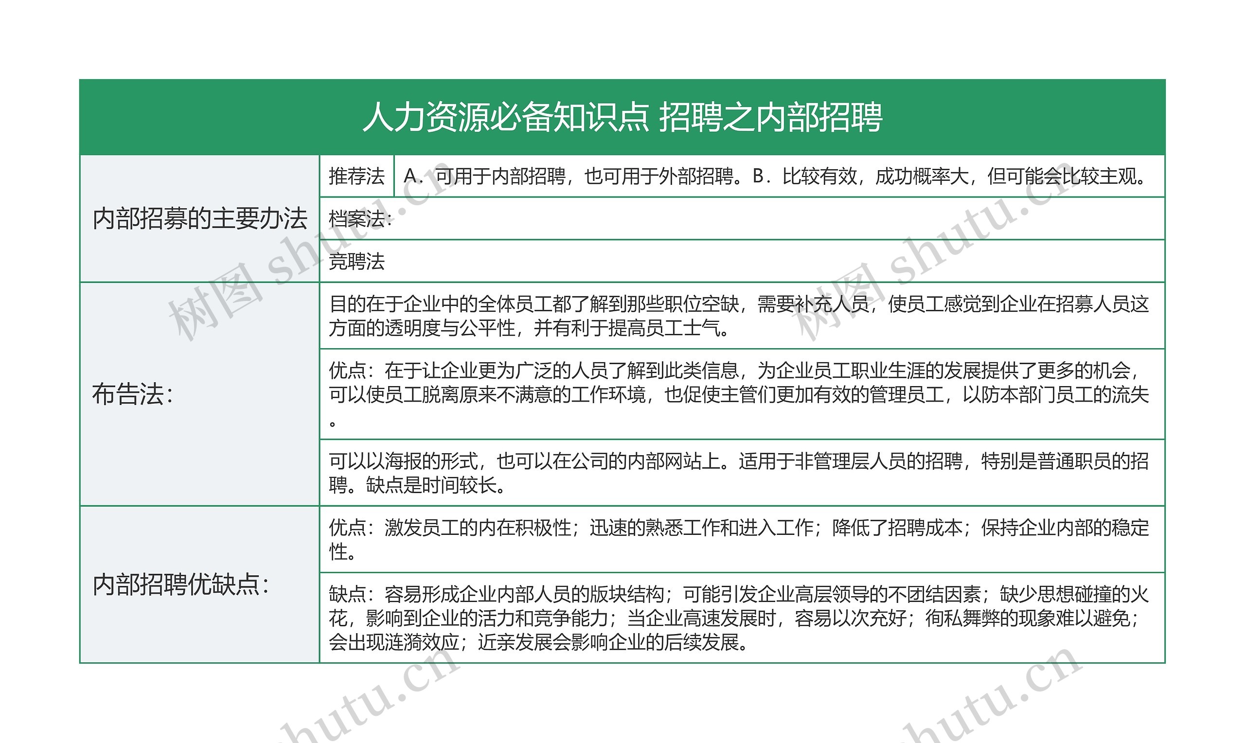 人力资源必备知识点 内部招聘的详细介绍