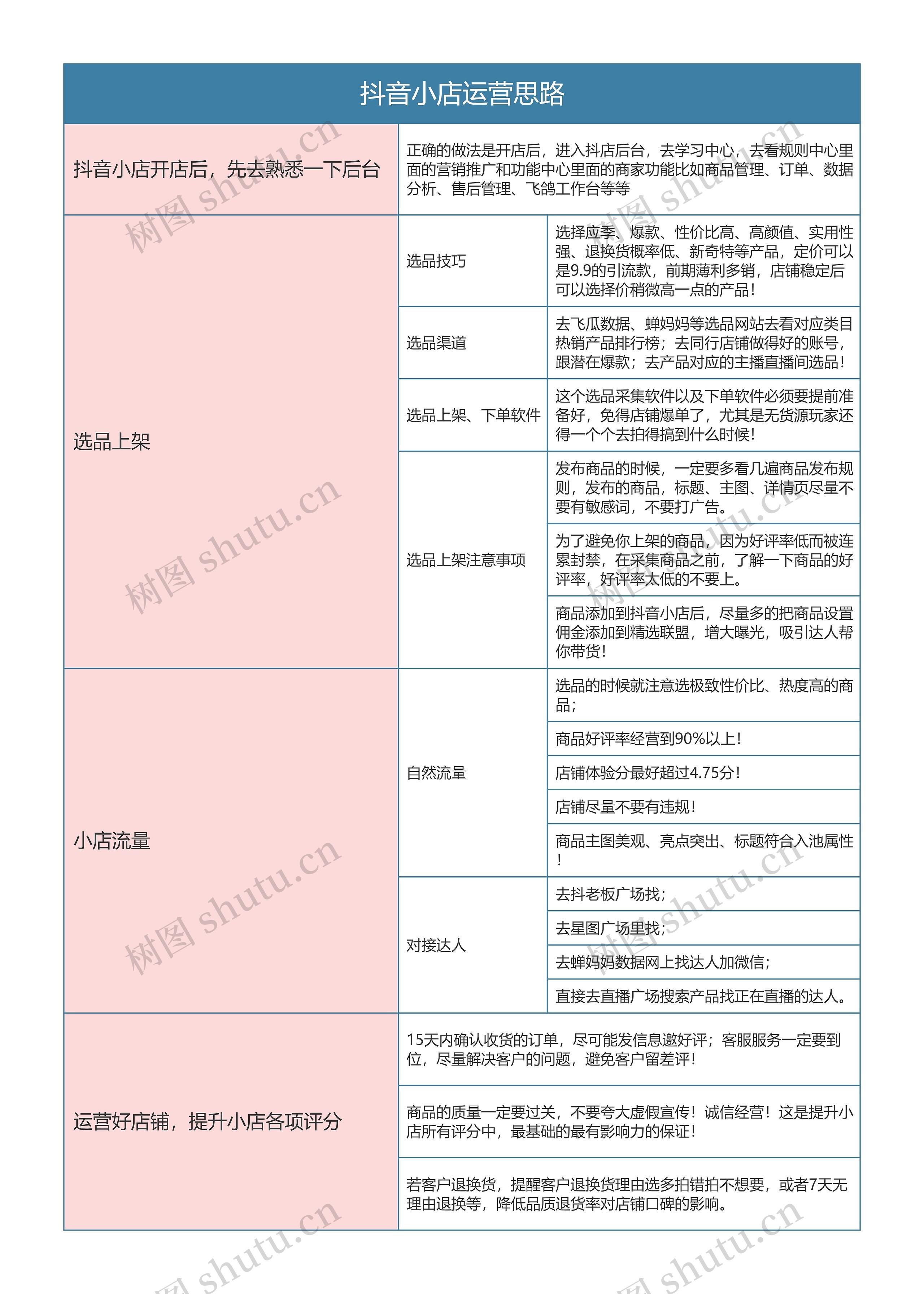 抖音运营  抖音小店运营思路思维导图